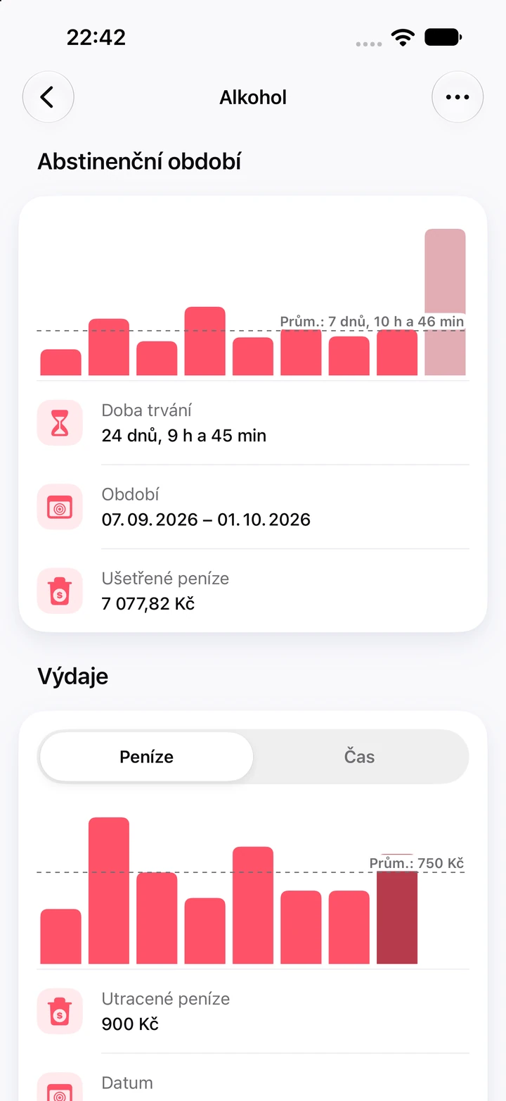Grafy alkoholu: devět abstinenčních období, poslední trvá 24 dnů a ušetřilo 7 077,82 Kč, pod nimi graf utracených peněz