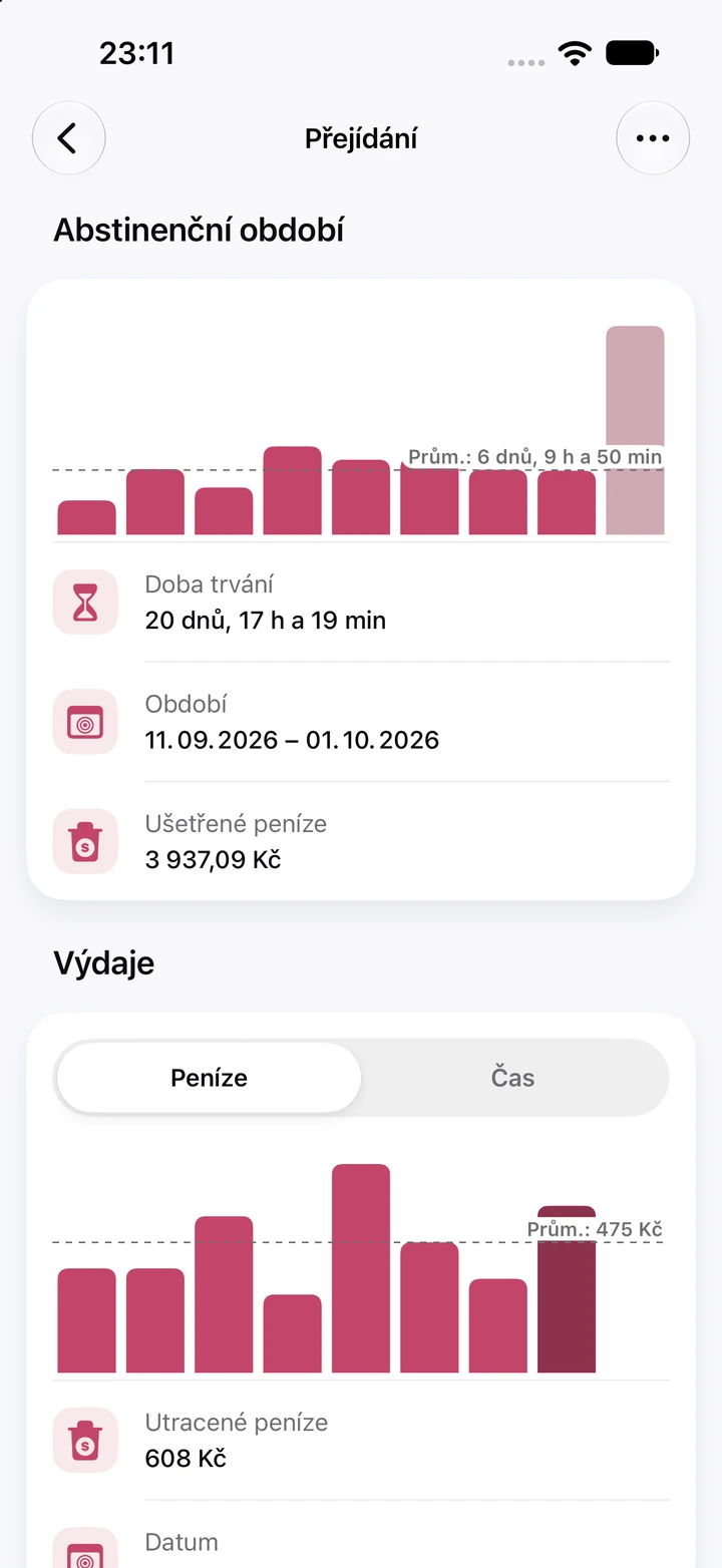 Grafy přejídání: devět abstinenčních období s průměrem 6 dnů, současné období 20 dnů jako nejvyšší sloupec a graf výdajů