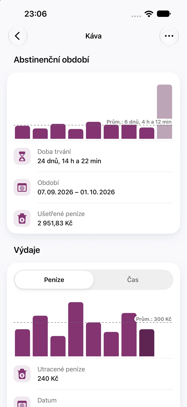 Grafy kávy: sloupce Abstinenční období s průměrem 6 dnů, současné období 24 dnů s úsporou 2 951,83 Kč a graf Výdaje