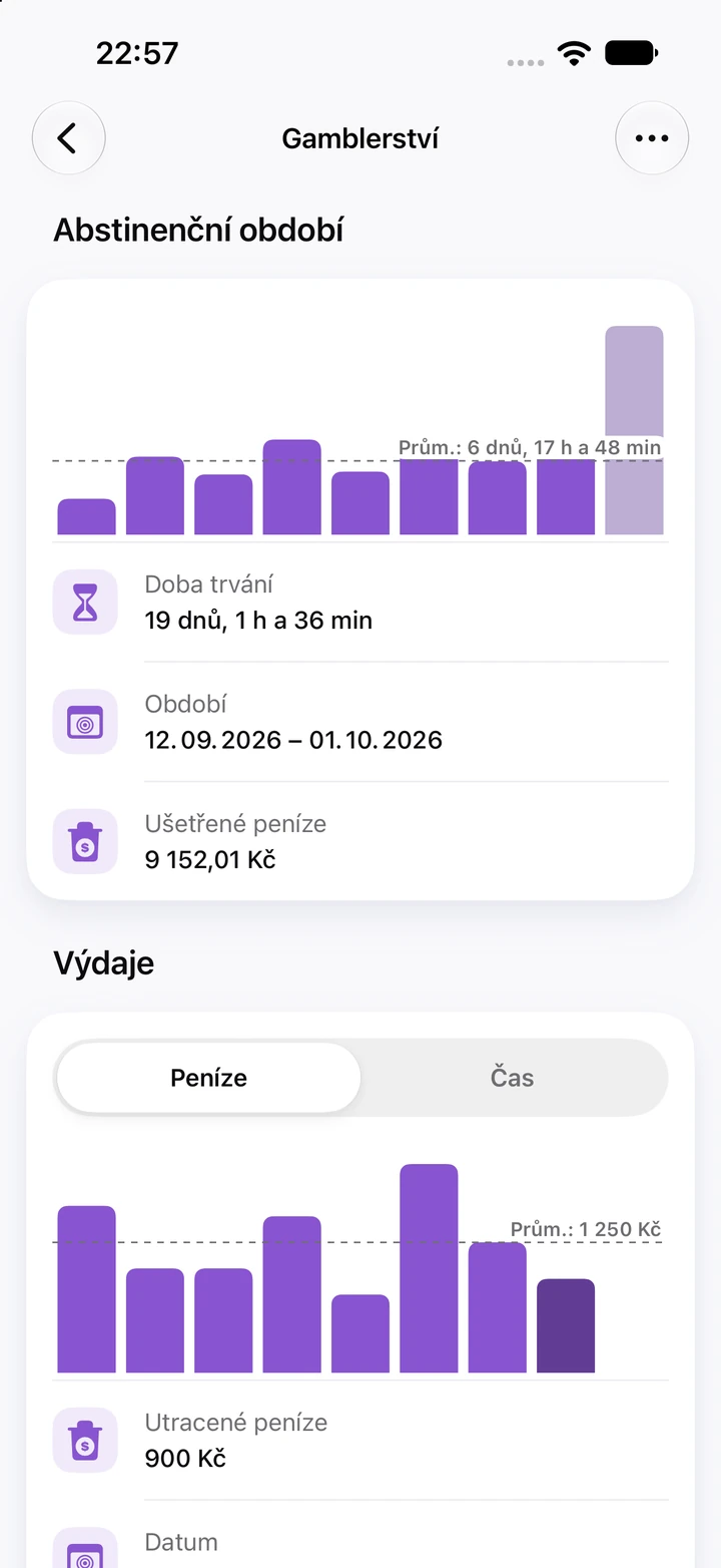 Grafy gamblerství: abstinenční období, v nichž je současné, 19denní, nejvyšším sloupcem, a peníze utracené ve dnech relapsu