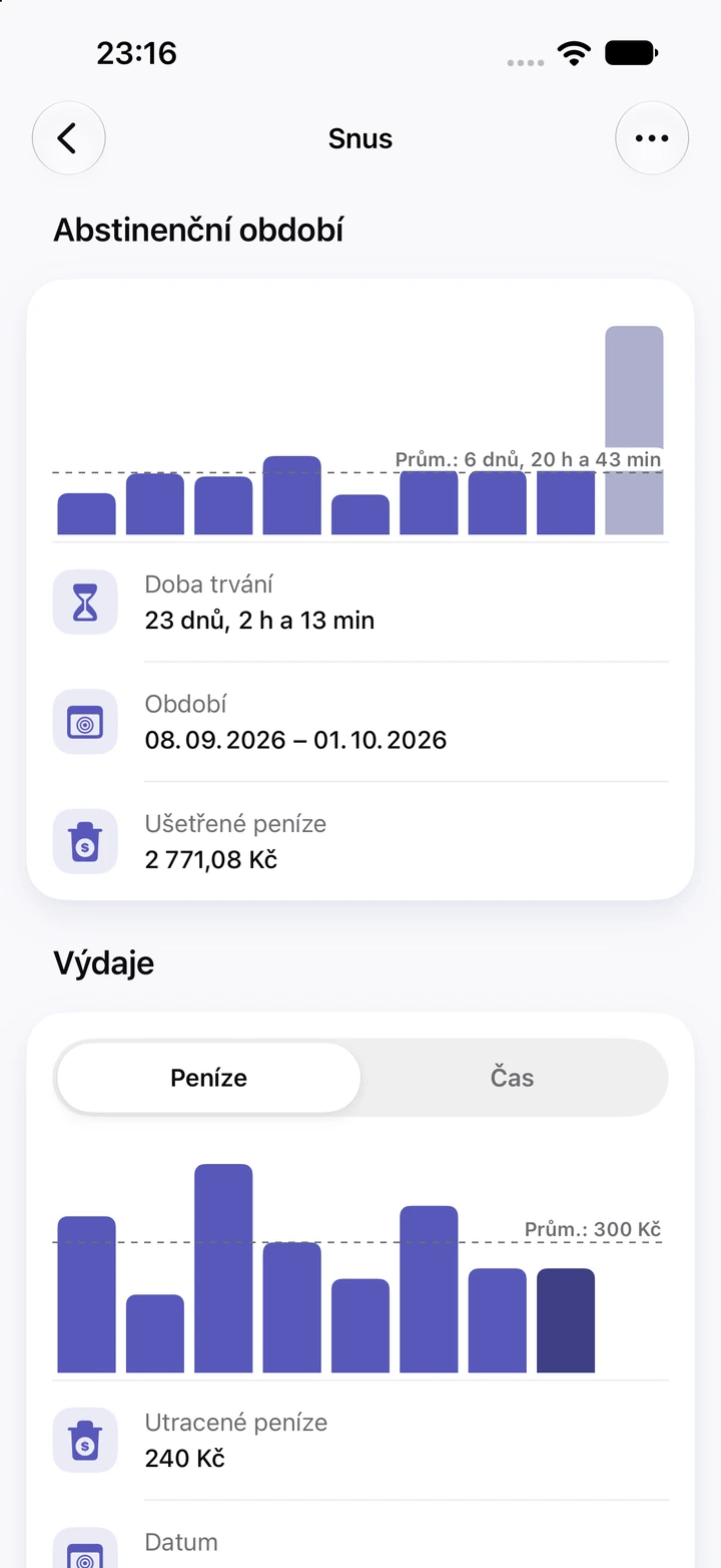 Grafy snusu: devět abstinenčních období, současné, 23denní, je nejvyšším sloupcem s úsporou 2 771,08 Kč, čára průměru 6 dnů a 20 hodin a graf Výdaje s penězi zapsanými u každého relapsu