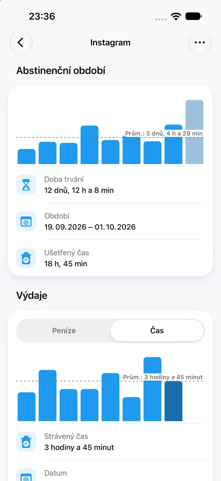 Grafy Instagramu: současné období 12 dnů a 12 hodin je nejvyšší z devíti abstinenčních období, s úsporou 18 h a 45 min, nad grafem Výdaje s časem zapsaným u relapsů v průměru 3 hodiny a 45 minut