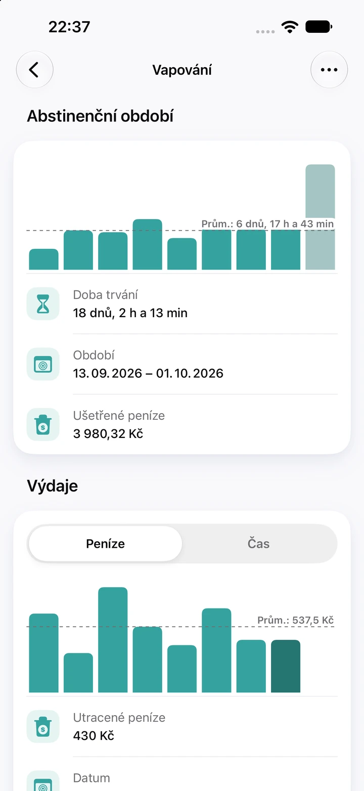 Grafy vapování: abstinenční období, v nichž je současné, 18denní, nejvyšším sloupcem, vysoko nad průměrem 6 dnů a 17 hodin, a graf Výdaje s utracenými penězi