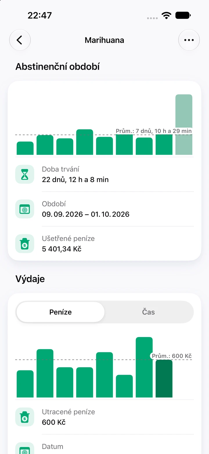 Grafy marihuany: devět abstinenčních období proti průměru 7 dnů, současné trvá 22 dnů a ušetřilo 5 401,34 Kč, a peníze utracené u každého relapsu