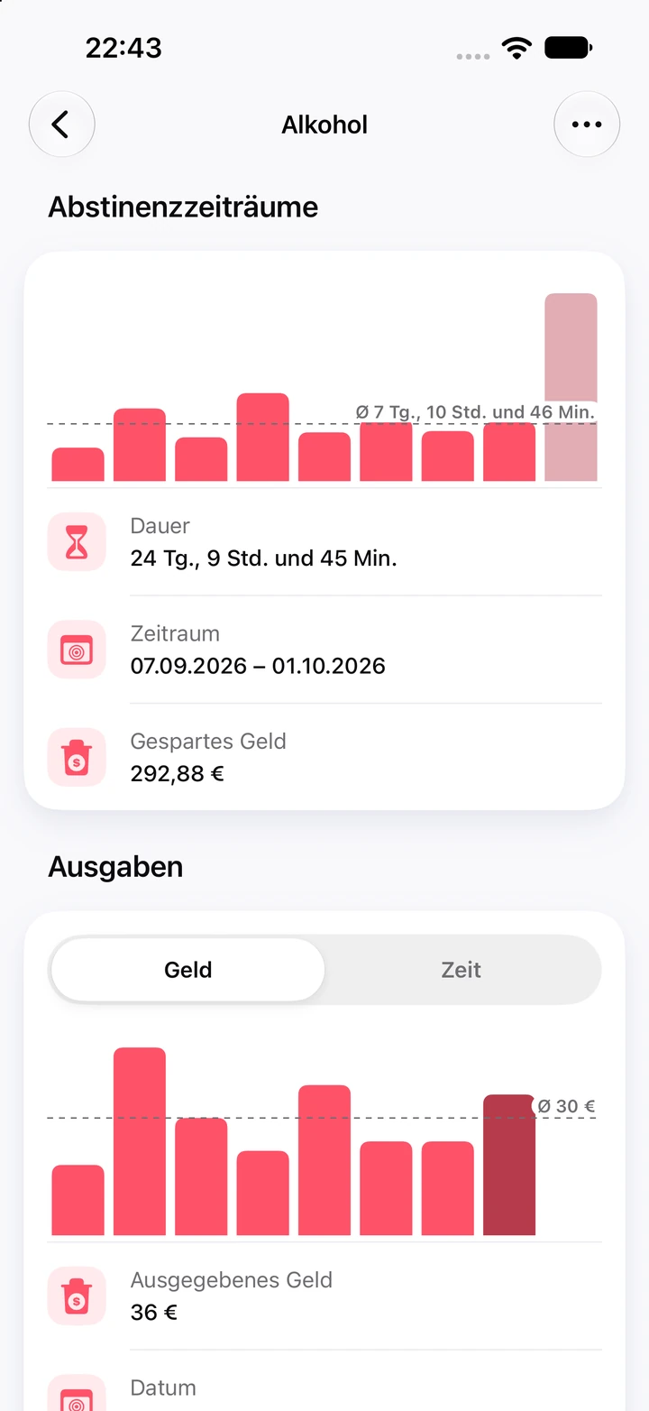 Diagramme für Alkohol: neun Abstinenzzeiträume, der letzte 24 Tage lang mit 292,88 € gespart, darunter ein Diagramm der Ausgaben