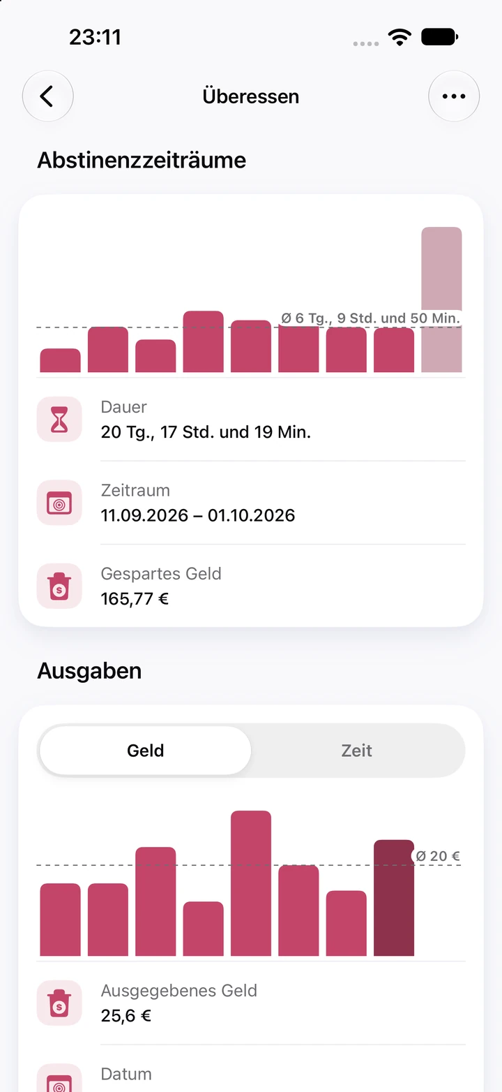 Diagramme für Überessen: neun Abstinenzzeiträume mit einem Durchschnitt von 6 Tagen und 9 Stunden, die aktuelle 20-tägige Phase als höchster Balken und ein Diagramm der Ausgaben