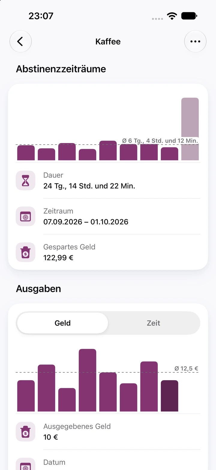 Diagramme für Kaffee: Balken der Abstinenzzeiträume mit einem Durchschnitt von 6 Tagen und 4 Stunden, die aktuelle 24-tägige Phase mit 122,99 € gespart und das Diagramm „Ausgaben“