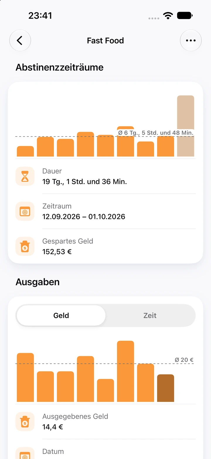 Diagramme für Fast Food: neun Abstinenzzeiträume im Vergleich zum Durchschnitt von 6 Tagen und 5 Stunden, die aktuelle 19-tägige Phase als höchster Balken mit 152,53 € gespart und das Diagramm „Ausgaben“ mit dem bei Rückfällen eingetragenen Geld, im Schnitt 20 €