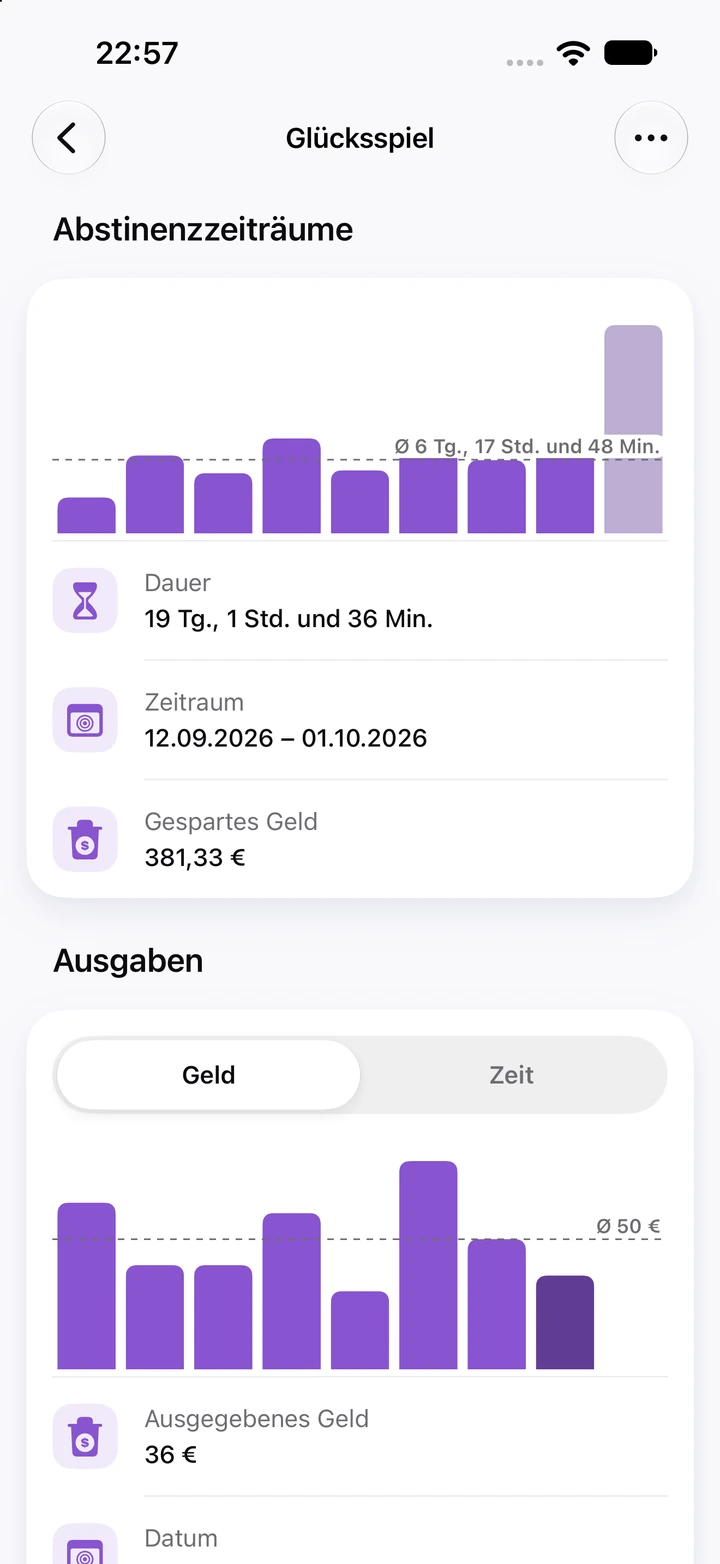 Diagramme für Glücksspiel: Abstinenzzeiträume mit der aktuellen 19-tägigen Phase als höchstem Balken und das an Rückfalltagen ausgegebene Geld