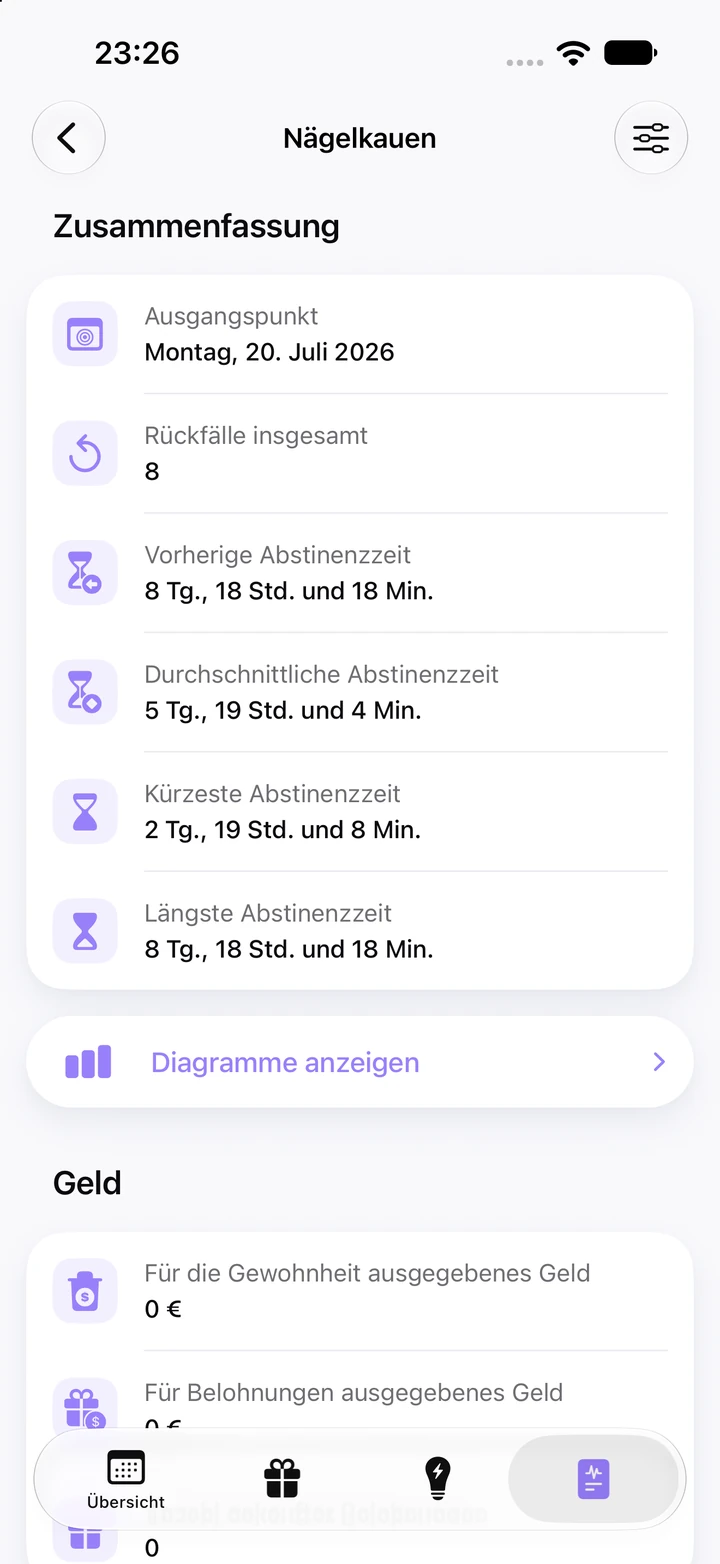 Statistik für Nägelkauen: Ausgangspunkt Montag, 20. Juli 2026, 8 Rückfälle insgesamt, vorherige und längste Abstinenzzeit jeweils 8 Tage und 18 Stunden, Durchschnitt 5 Tage und 19 Stunden, kürzeste 2 Tage und 19 Stunden und die Schaltfläche „Diagramme anzeigen“