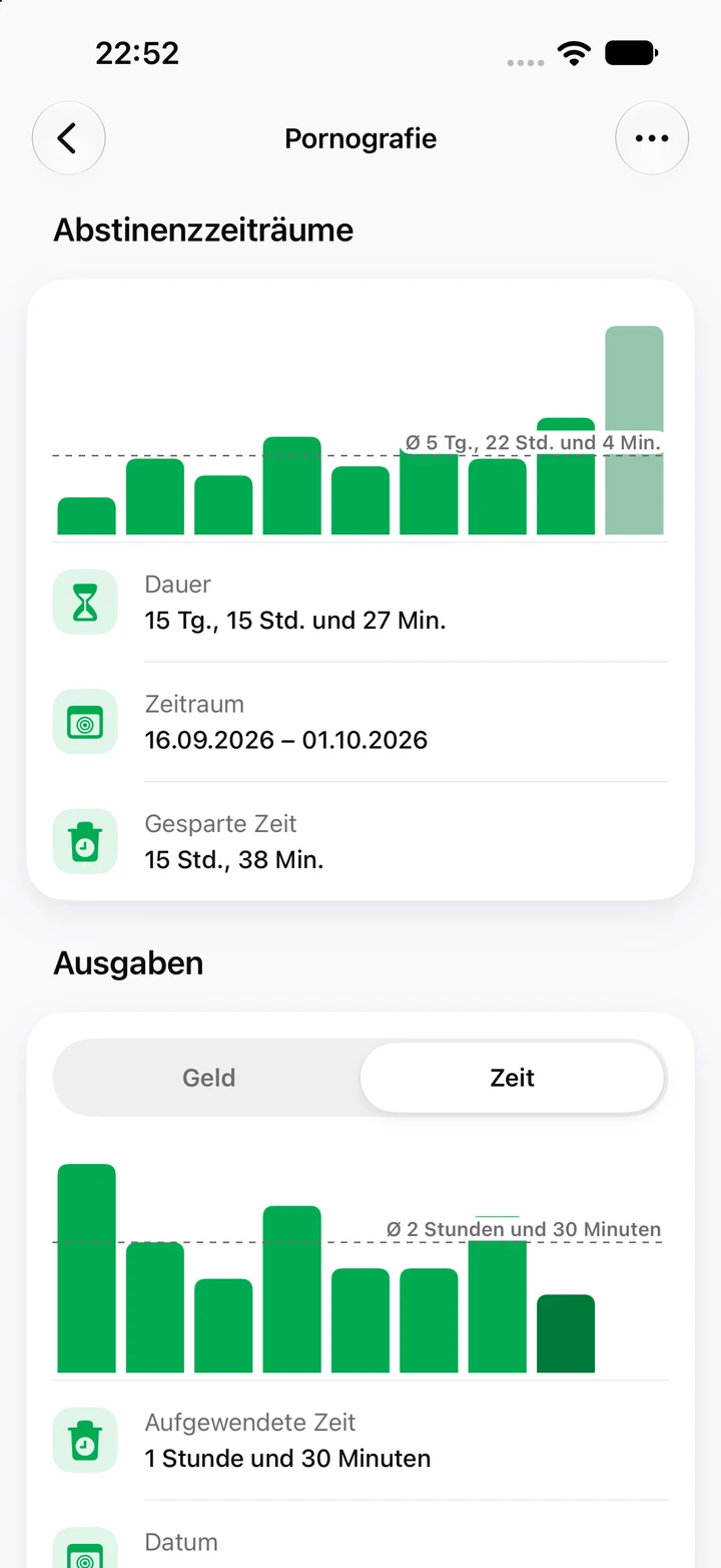 Diagramme für Pornografie: Abstinenzzeiträume mit der aktuellen 15-tägigen Phase als höchstem Balken und ein Diagramm der aufgewendeten Zeit