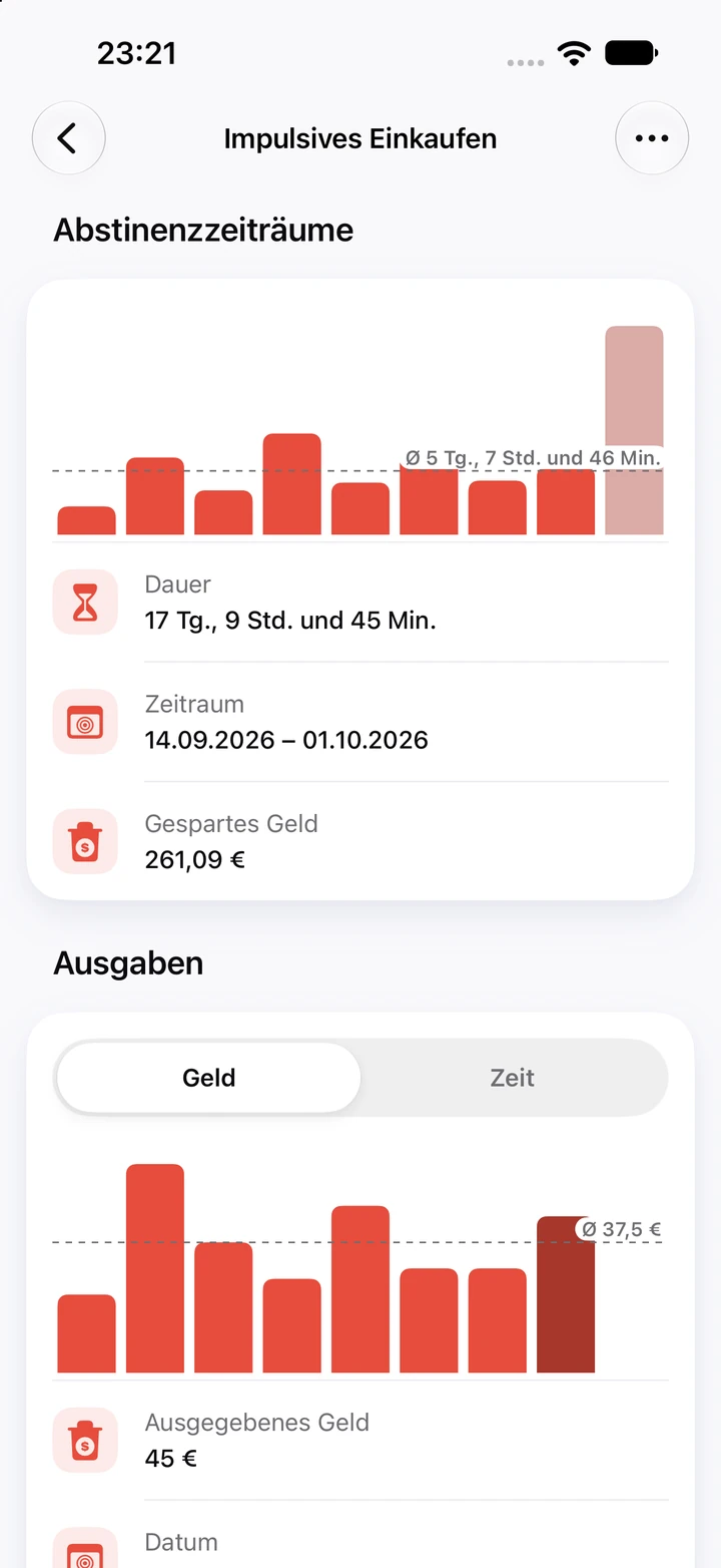 Diagramme für „Impulsives Einkaufen“: der aktuelle Abstinenzzeitraum mit 17 Tagen und 261,09 € gespart neben acht kürzeren und einer Durchschnittslinie bei 5 Tagen und 7 Stunden, dazu das Diagramm „Ausgaben“ mit dem Geld pro Rückfall