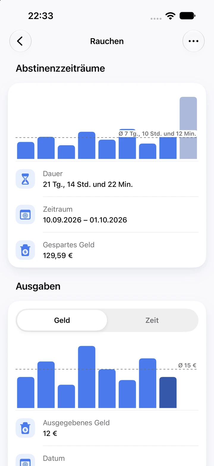 Diagramme fürs Rauchen: rauchfreie Phasen, die letzte 21 Tage lang mit 129,59 € gespart, und das Geld, das bei Ausrutschern ausgegeben wurde