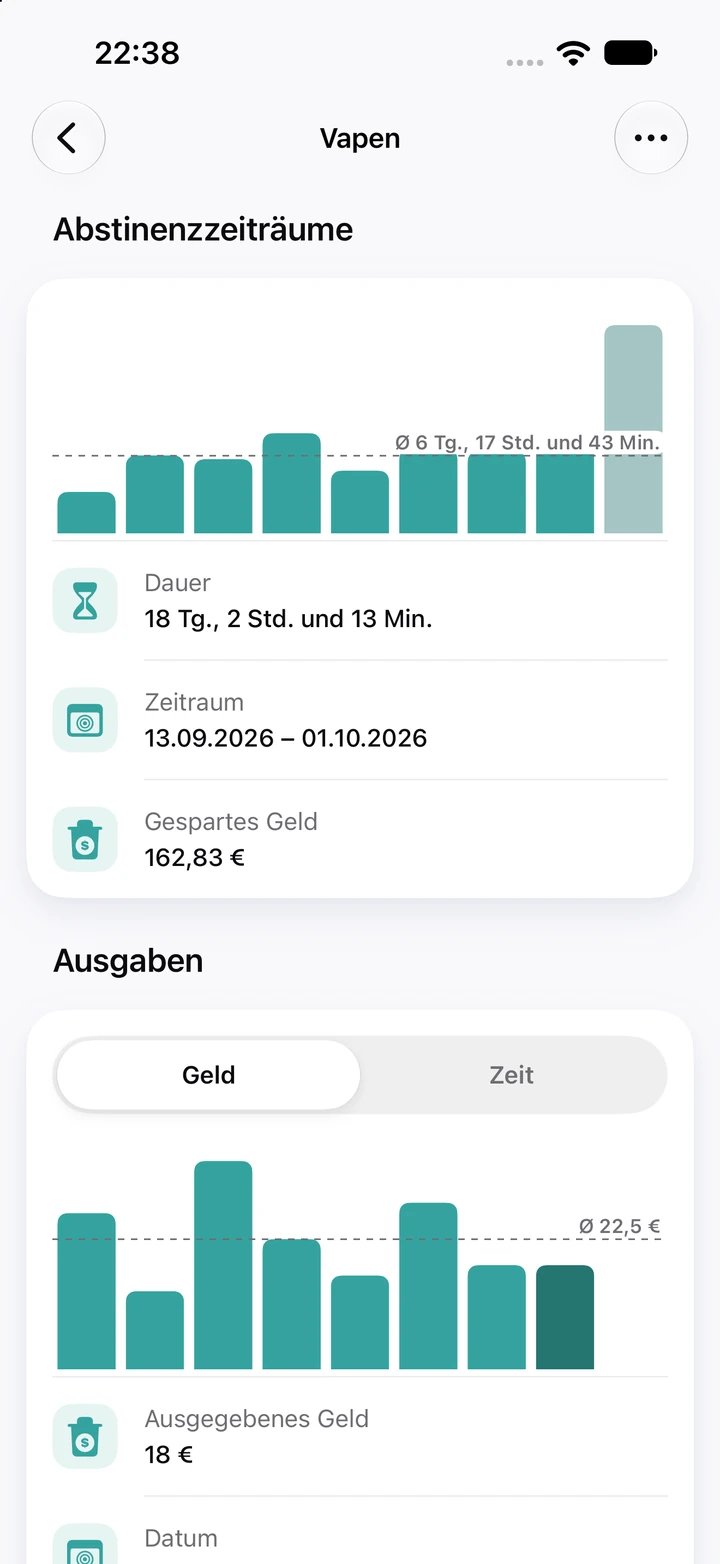 Diagramme fürs Vapen: Abstinenzzeiträume mit der aktuellen 18-tägigen Phase als höchstem Balken, deutlich über dem Durchschnitt von 6 Tagen und 17 Stunden, dazu das Diagramm „Ausgaben“