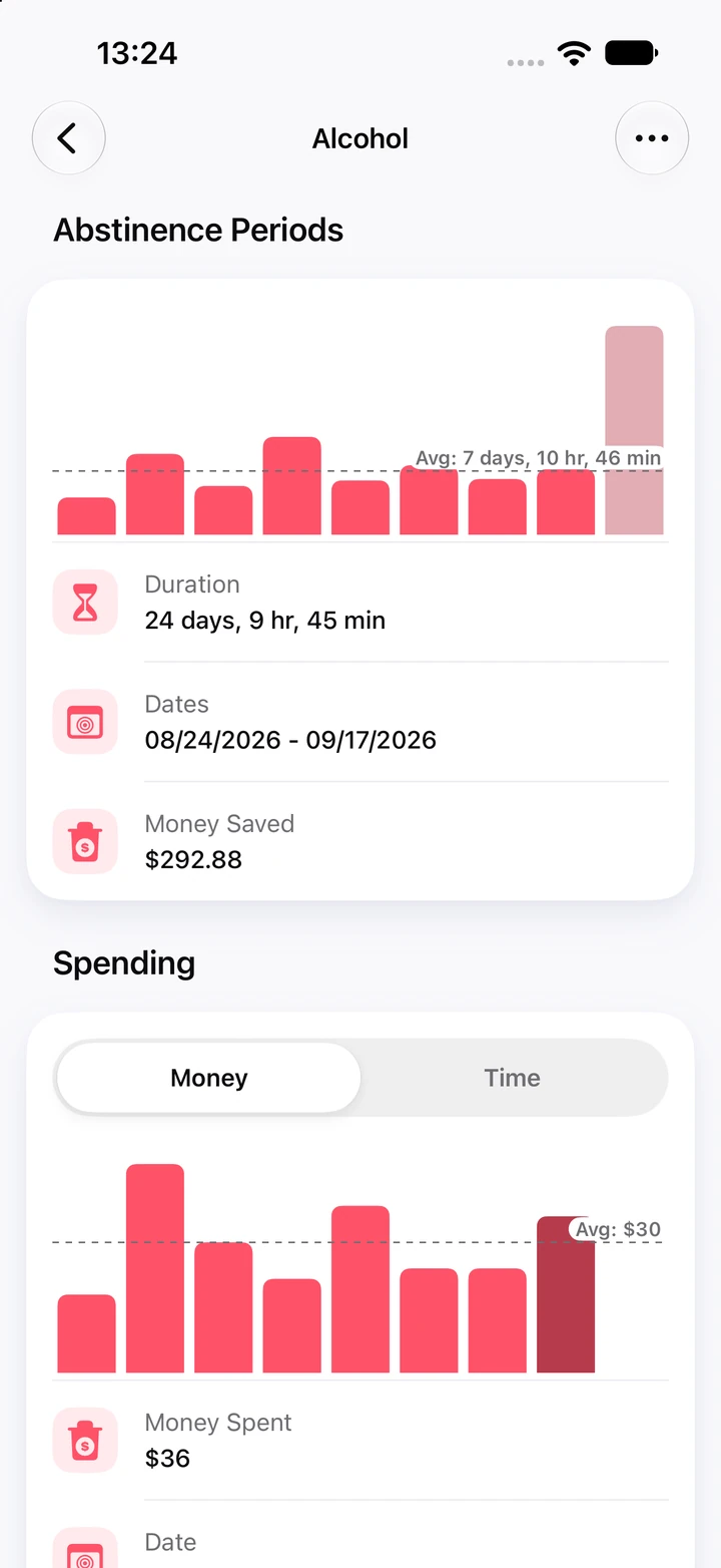 Alcohol charts: nine abstinence periods, the latest 24 days long with $292.88 saved, above a chart of money spent