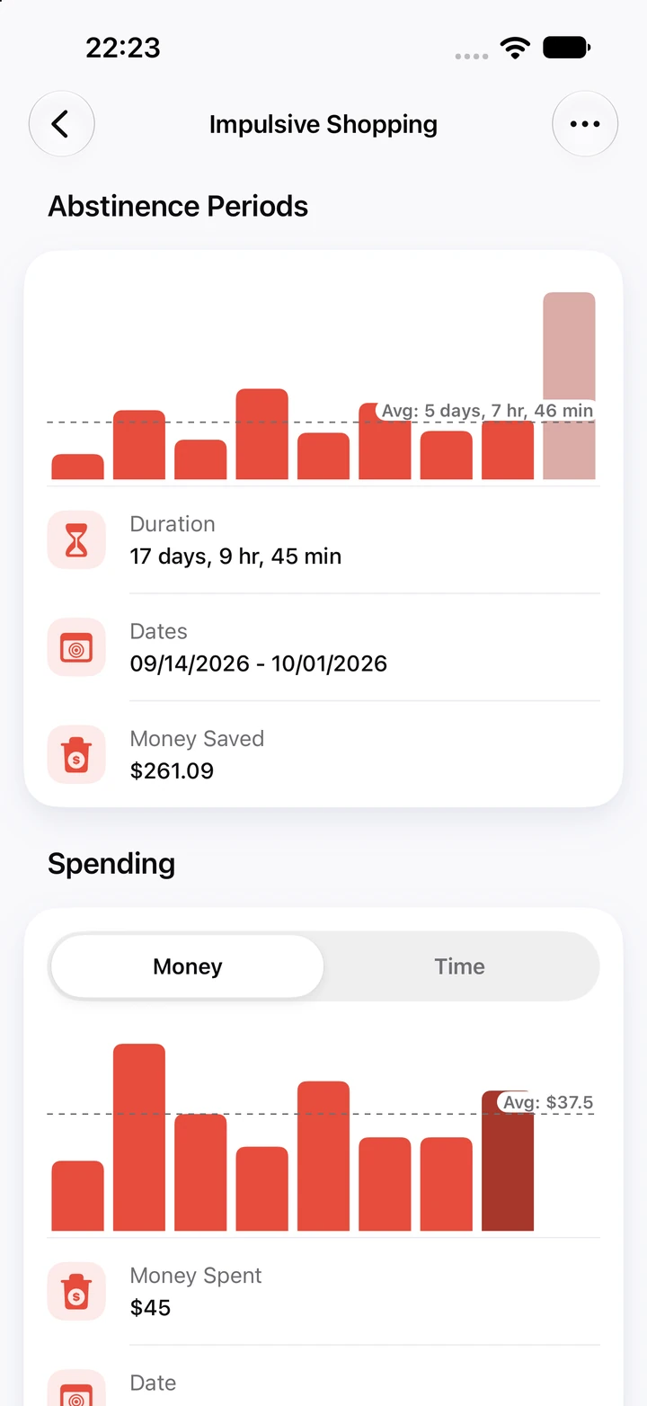 Impulsive Shopping charts: the current abstinence period at 17 days with $261.09 saved, next to eight shorter ones and an average line at 5 days, 7 hours, and a Spending chart of money spent per relapse