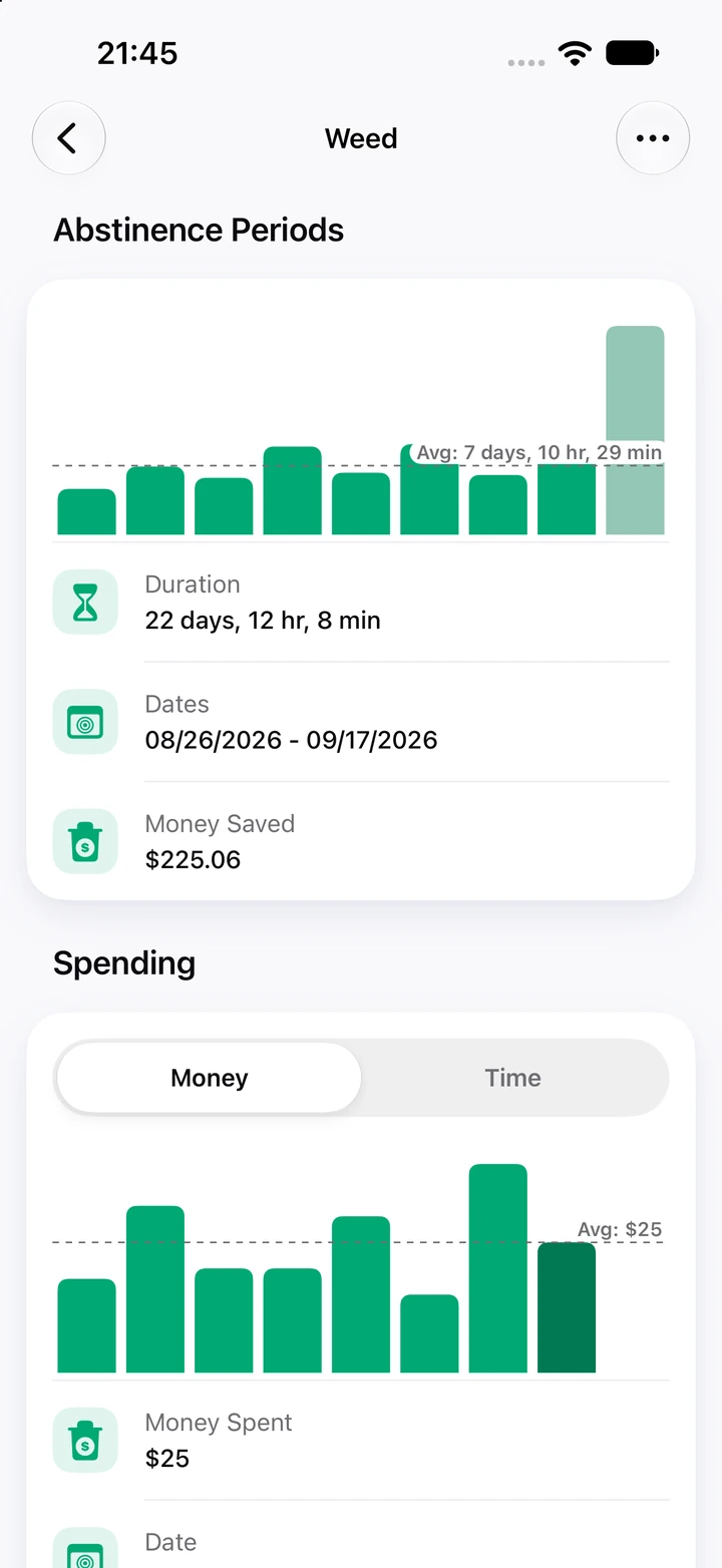 Weed charts: nine abstinence periods against a 7-day average, the current one at 22 days with $225.06 saved, and money spent at each relapse