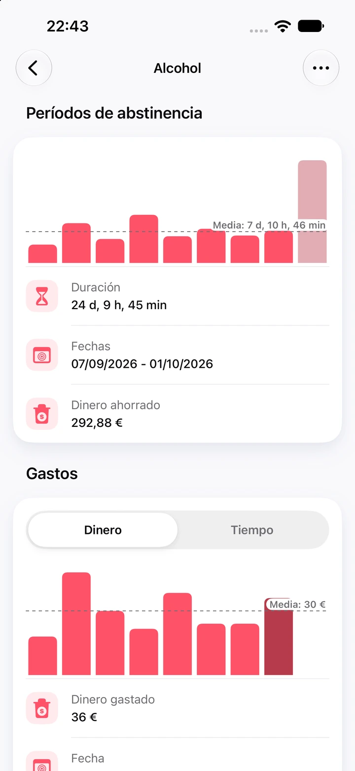 Gráficos de Alcohol: nueve períodos de abstinencia, el último de 24 días con 292,88 € ahorrados, sobre un gráfico del dinero gastado