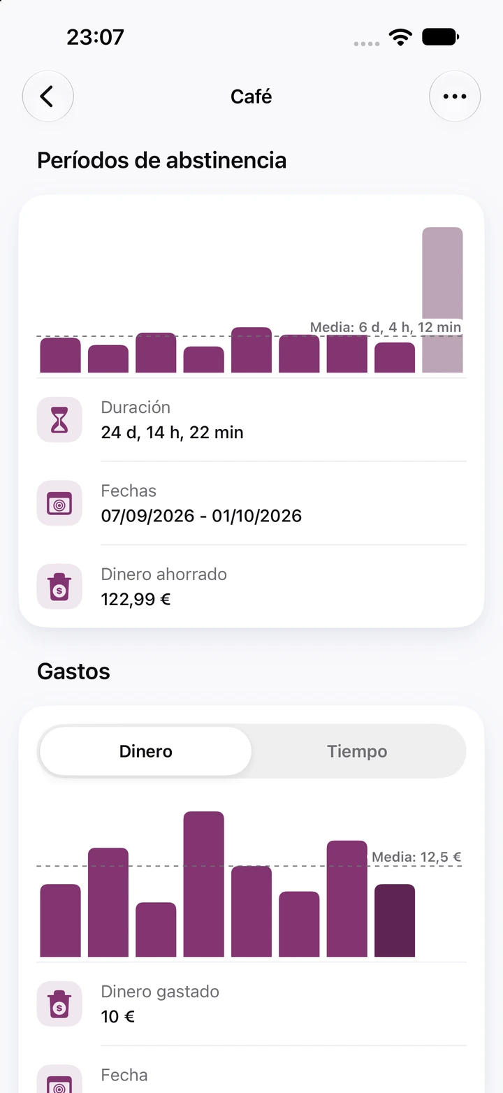 Gráficos de Café: barras de Períodos de abstinencia con una media de 6 días, el período actual de 24 días con 122,99 € ahorrados y un gráfico de Gastos