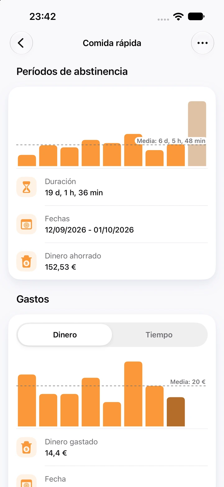 Gráficos de Comida rápida: nueve períodos de abstinencia frente a una media de 6 días, el actual de 19 días como la barra más alta con 152,53 € ahorrados, y un gráfico de Gastos con el dinero anotado en las recaídas, con una media de 20 €