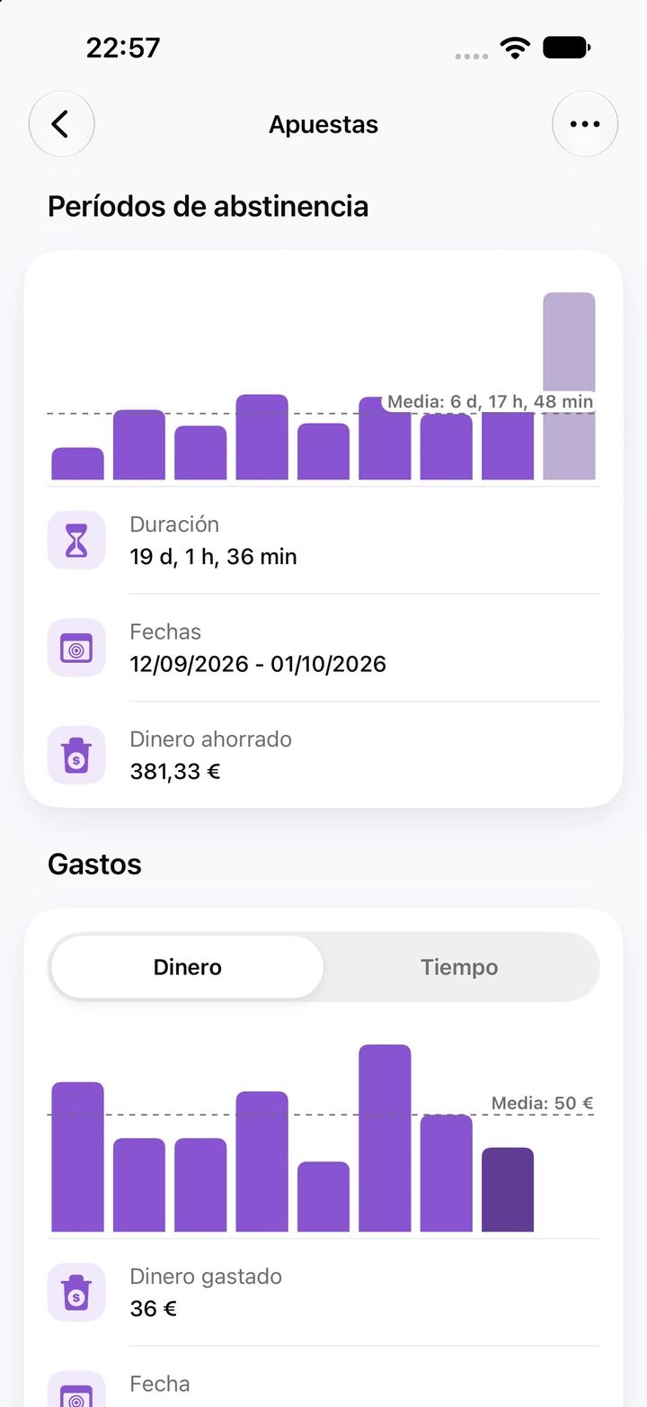 Gráficos de Apuestas: períodos de abstinencia con el actual, de 19 días, como la barra más alta, y el dinero gastado en los días de recaída
