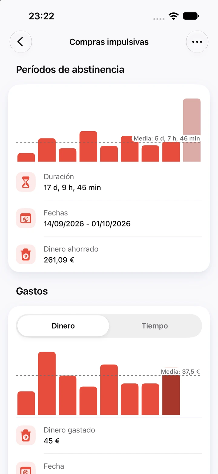 Gráficos de Compras impulsivas: el período de abstinencia actual, de 17 días y 261,09 € ahorrados, junto a ocho más cortos y una línea de media en 5 días y 7 horas, y un gráfico de Gastos con el dinero gastado en cada recaída
