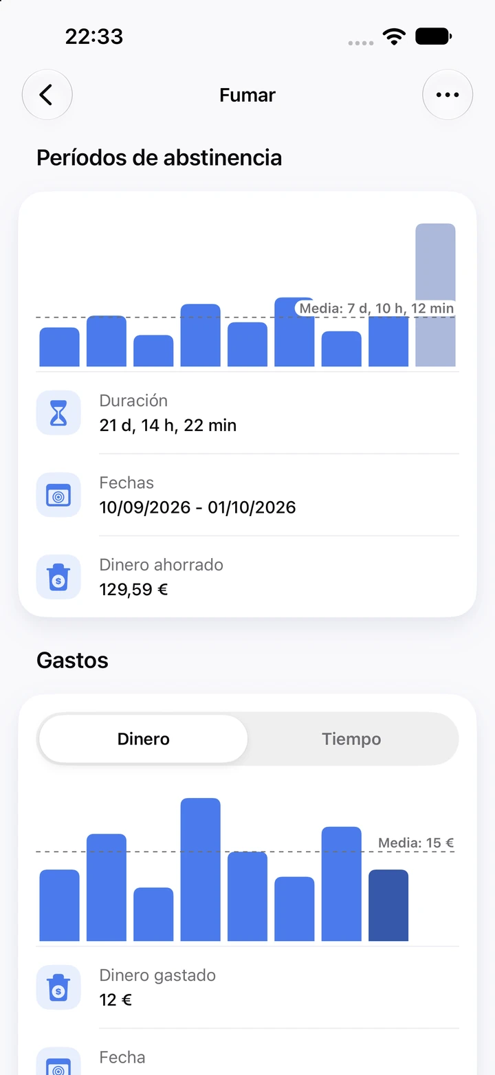 Gráficos de Fumar: períodos de abstinencia, el último de 21 días con 129,59 € ahorrados, y el dinero gastado en las recaídas