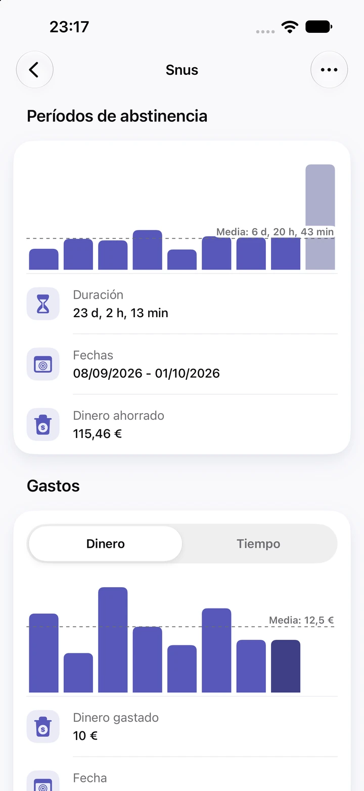 Gráficos de Snus: nueve períodos de abstinencia con el actual, de 23 días, como la barra más alta y 115,46 € ahorrados, una línea de media en 6 días y 20 horas, y un gráfico de Gastos con el dinero anotado en cada recaída