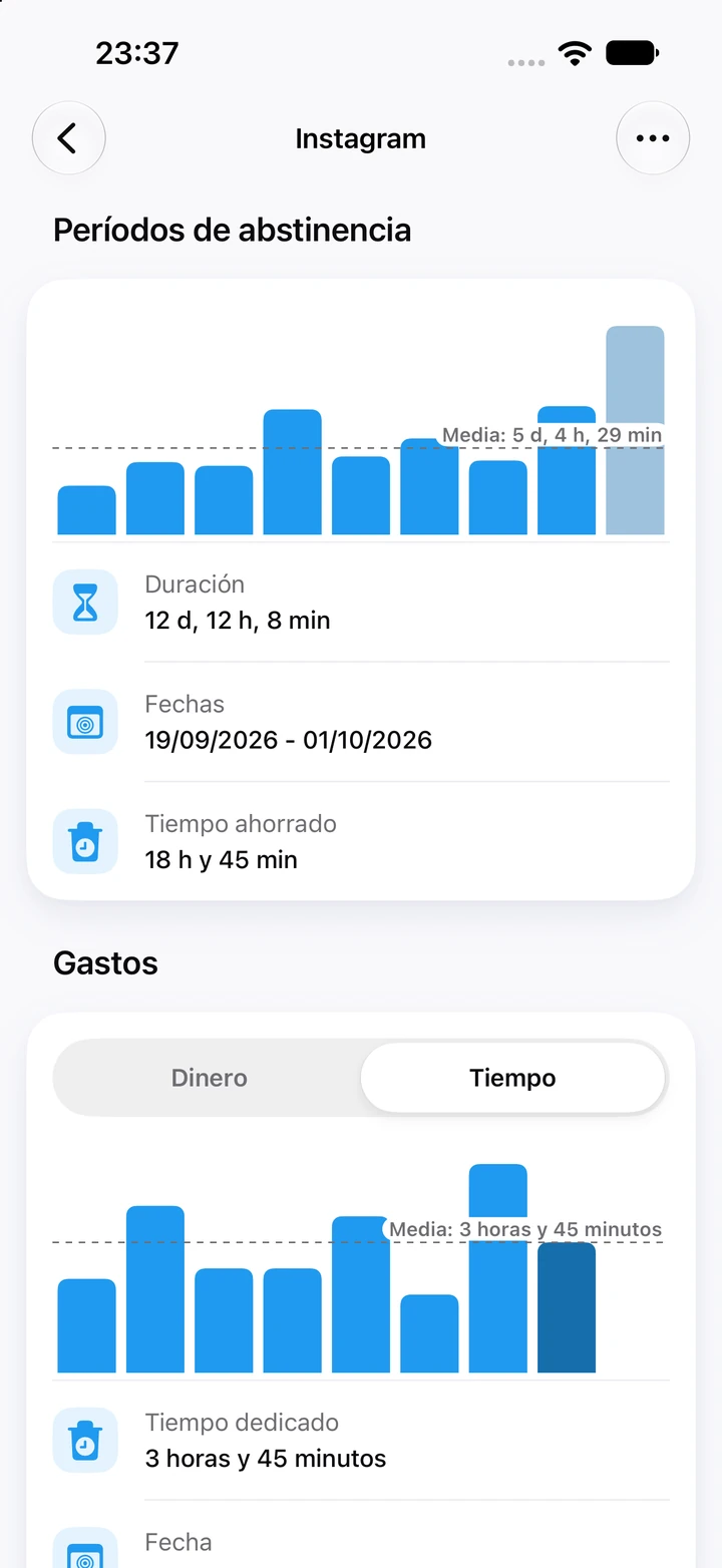 Gráficos de Instagram: el período actual de 12 días y 12 horas es el más alto de nueve períodos de abstinencia, con 18 horas y 45 minutos ahorrados, sobre un gráfico de Gastos con el tiempo anotado en las recaídas, con una media de 3 horas y 45 minutos
