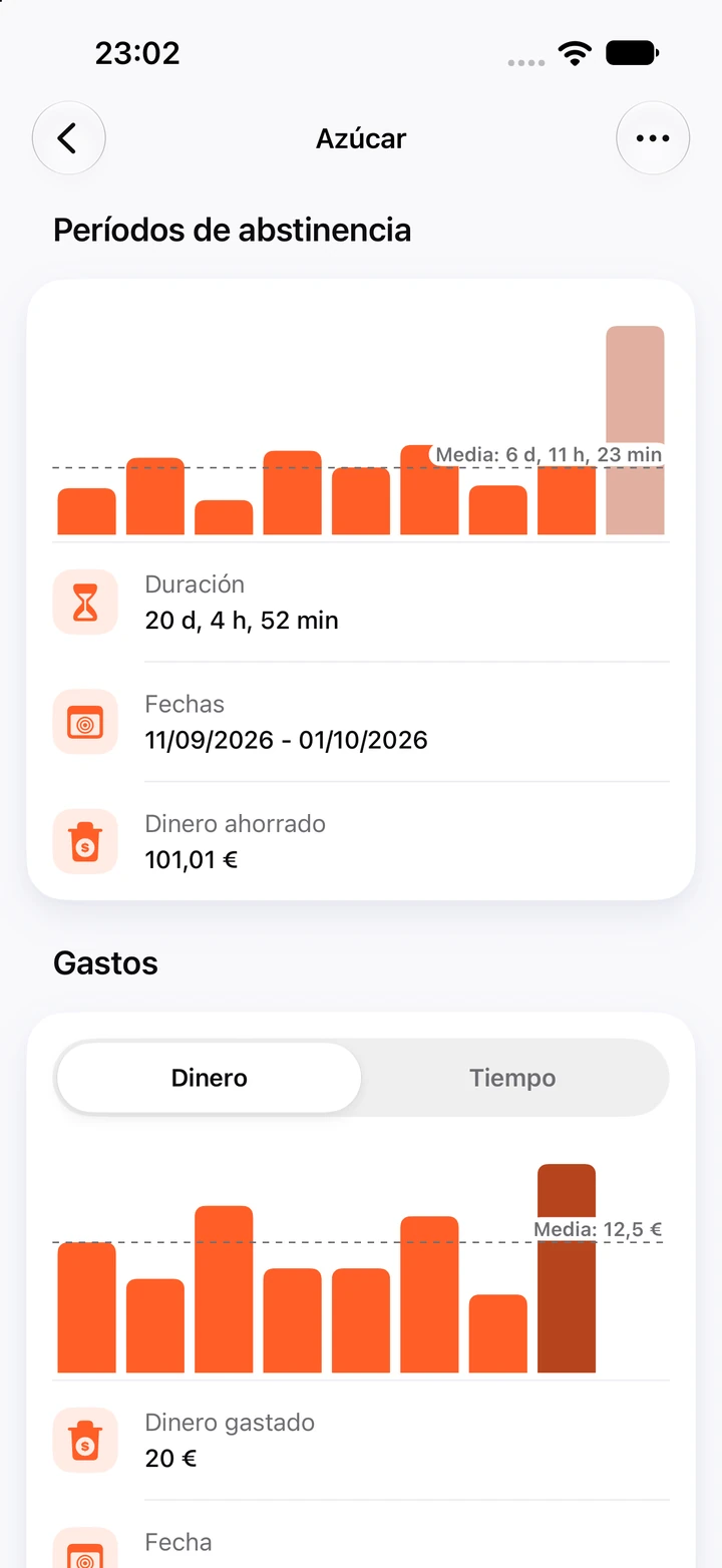Gráficos de Azúcar: períodos de abstinencia con el actual, de 20 días, y el dinero gastado en cada recaída