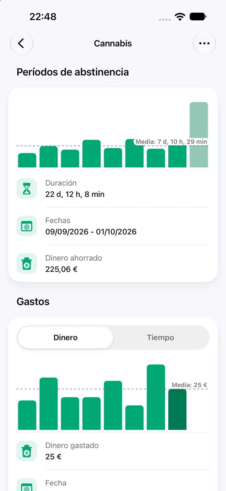 Gráficos de Cannabis: nueve períodos de abstinencia frente a una media de 7 días, el actual de 22 días con 225,06 € ahorrados, y el dinero gastado en cada recaída