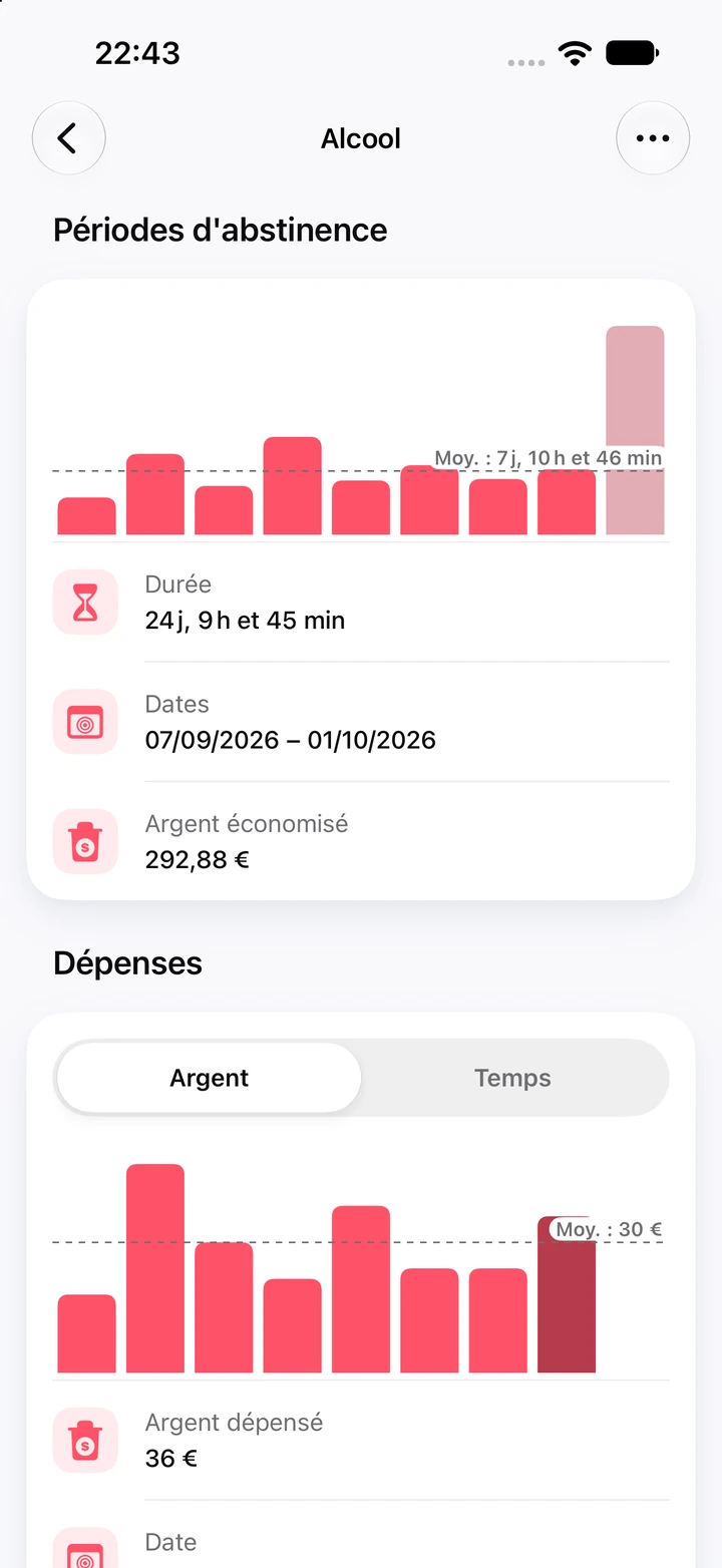 Graphiques Alcool : neuf périodes d’abstinence, la dernière de 24 jours avec 292,88 € économisés, au-dessus d’un graphique de l’argent dépensé