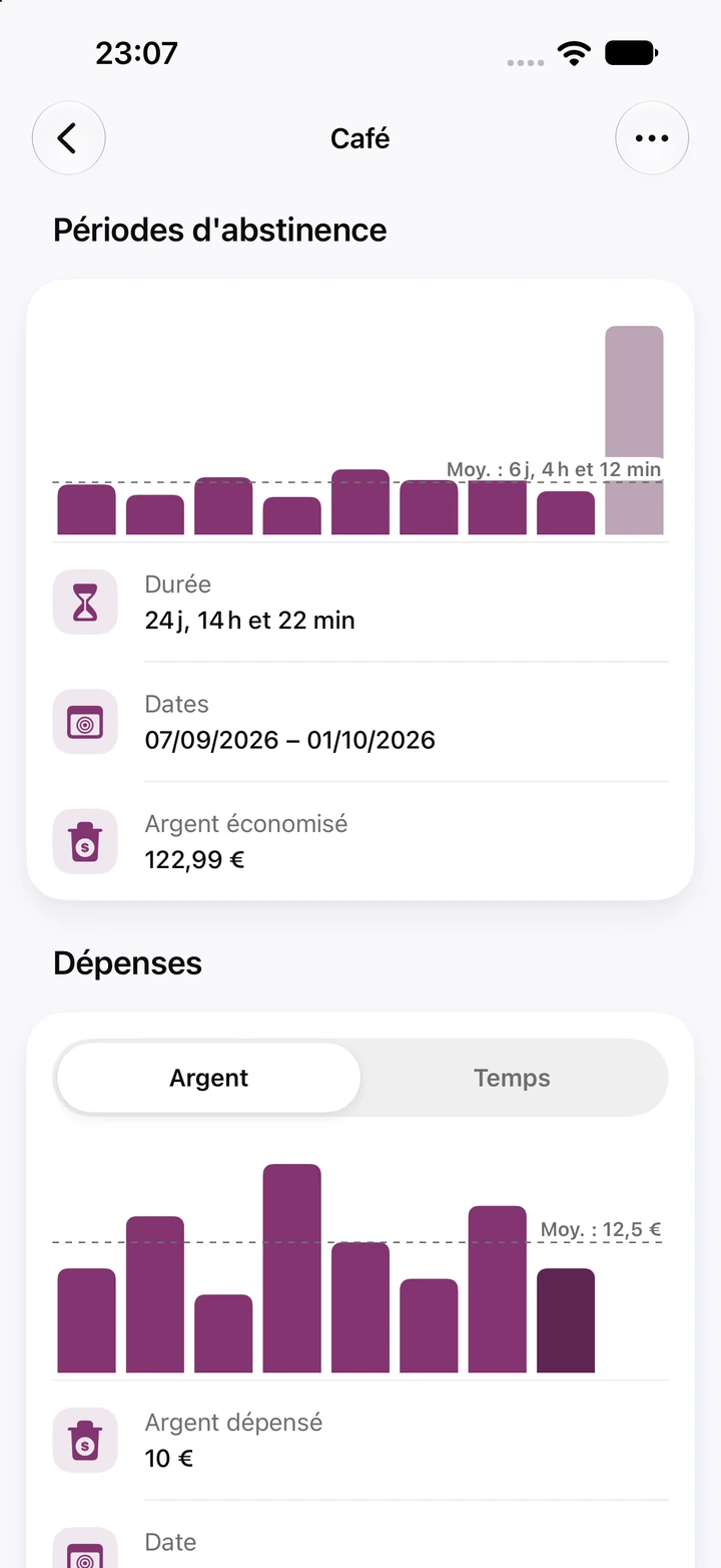 Graphiques Café : barres des périodes d’abstinence avec une moyenne de 6 jours, la période actuelle de 24 jours avec 122,99 € économisés, et un graphique Dépenses