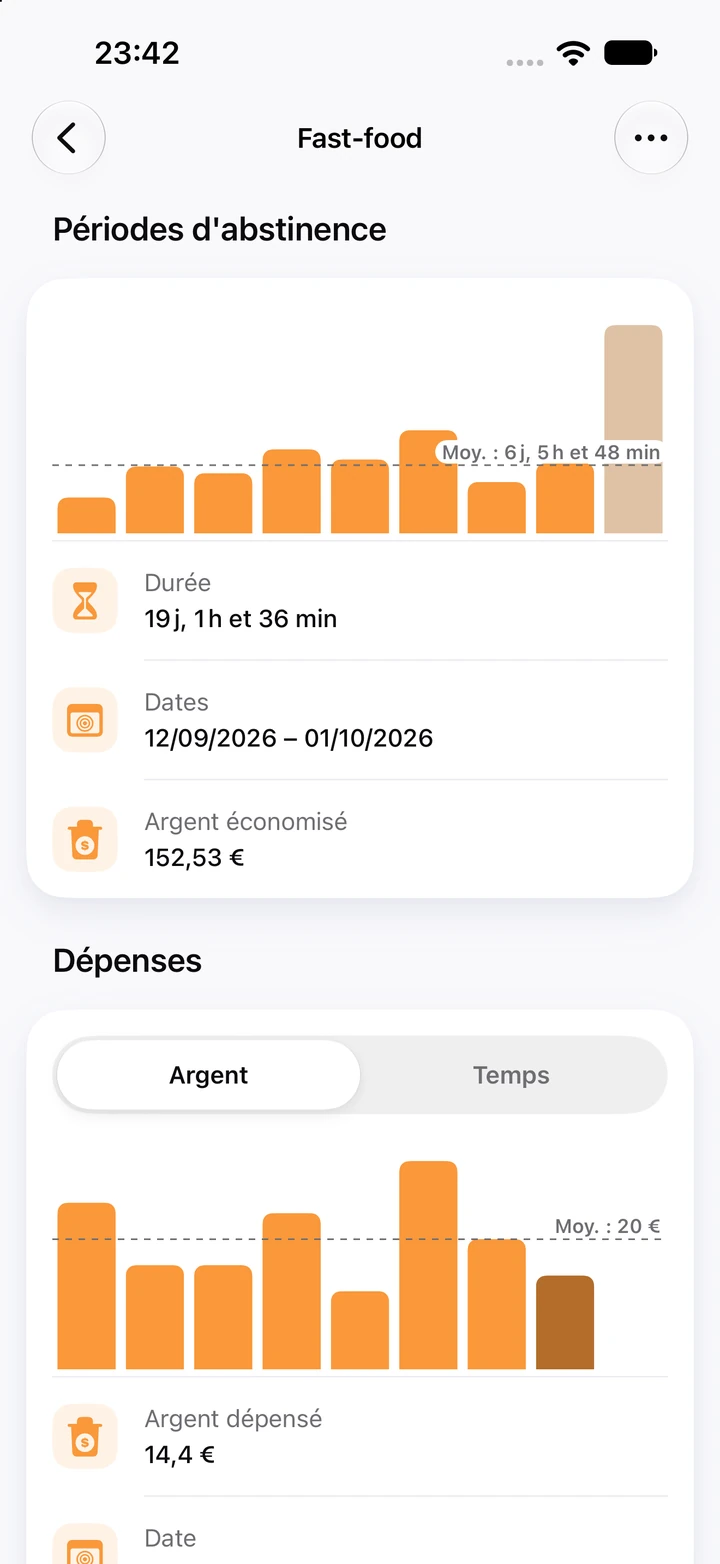 Graphiques Fast-food : neuf périodes d’abstinence face à une moyenne de 6 jours, la période actuelle de 19 jours en barre la plus haute avec 152,53 € économisés, et un graphique Dépenses de l’argent noté lors des rechutes, en moyenne 20 €