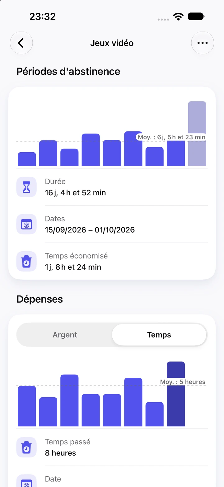 Graphiques Jeux vidéo : neuf périodes d’abstinence d’une moyenne de 6 jours, la période actuelle de 16 jours en barre la plus haute avec 1 jour, 8 heures et 24 minutes de temps économisé, et le temps passé à chaque rechute, en moyenne 5 heures