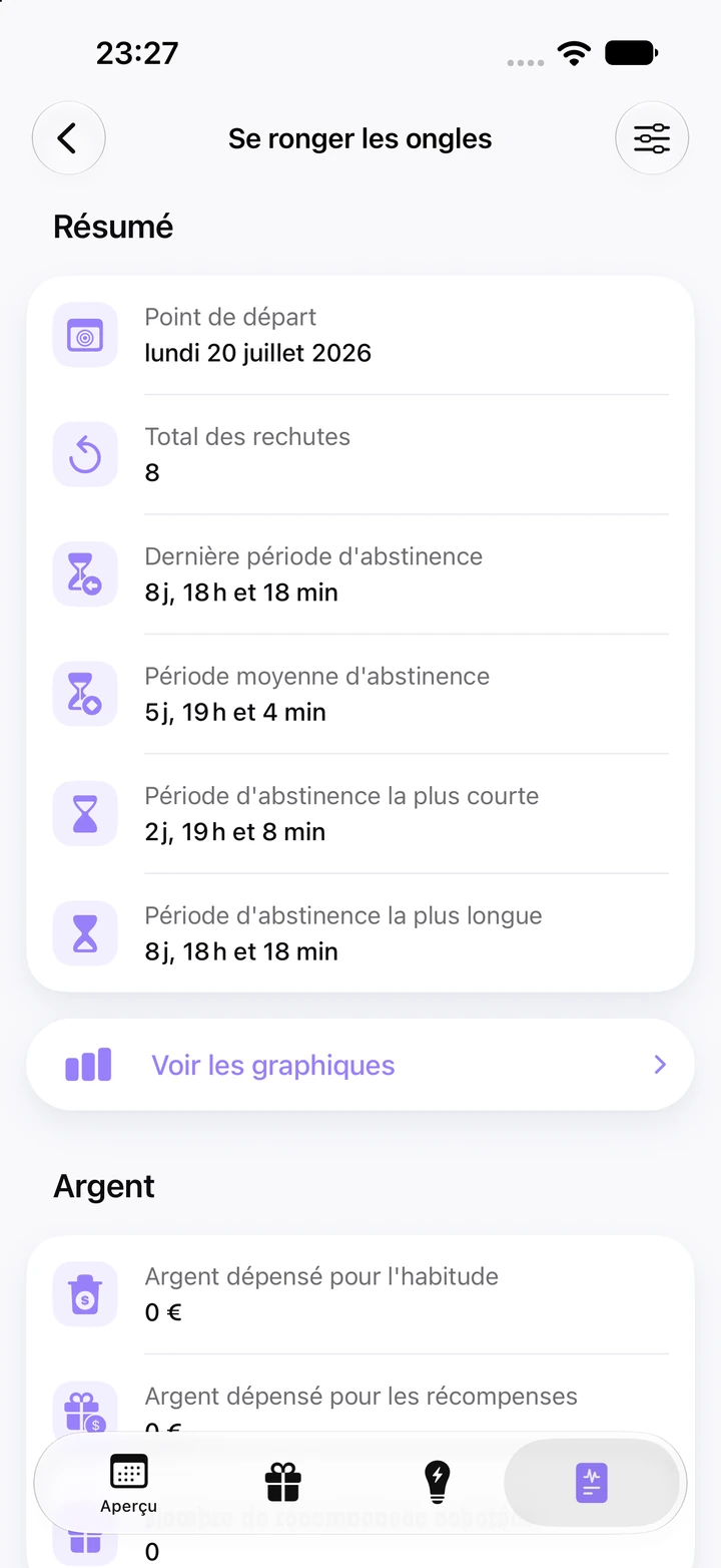 Statistiques Se ronger les ongles : point de départ lundi 20 juillet 2026, 8 rechutes au total, dernière et plus longue période d’abstinence toutes deux de 8 jours et 18 heures, moyenne de 5 jours et 19 heures, plus courte de 2 jours et 19 heures, et un bouton Voir les graphiques