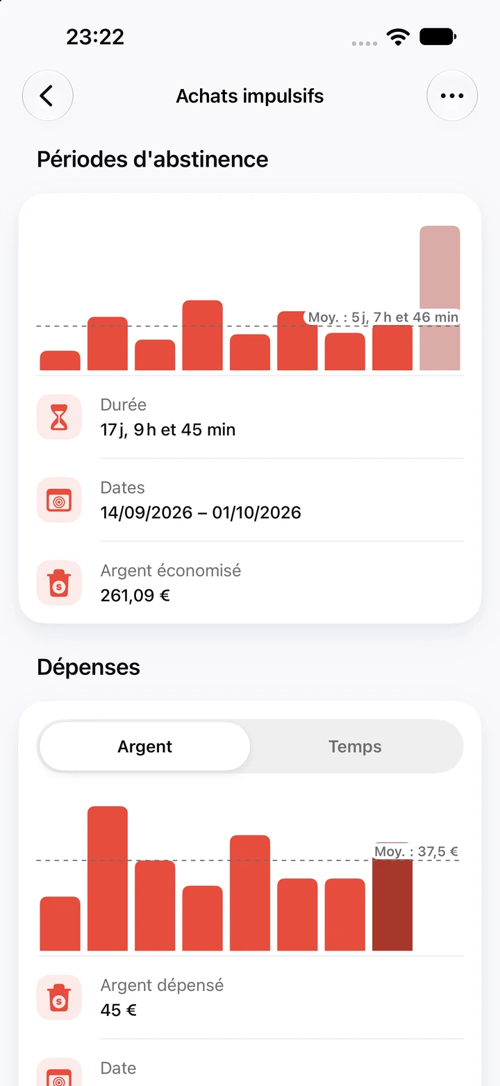 Graphiques Achats impulsifs : période d’abstinence actuelle de 17 jours avec 261,09 € économisés, à côté de huit périodes plus courtes et d’une ligne de moyenne à 5 jours et 7 heures, et un graphique Dépenses de l’argent dépensé à chaque rechute