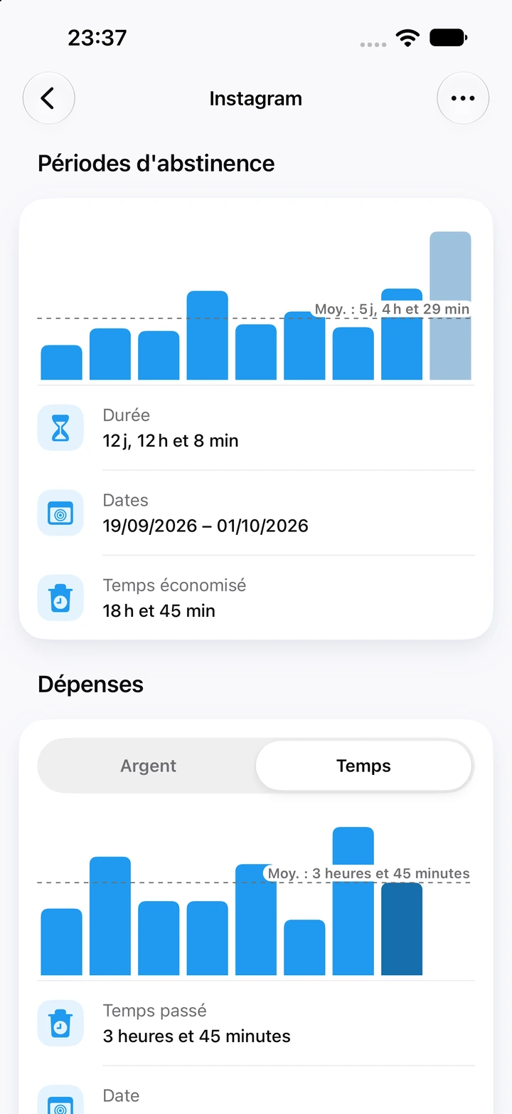 Graphiques Instagram : la période actuelle de 12 jours et 12 heures est la plus haute des neuf périodes d’abstinence, avec 18 heures et 45 minutes économisées, au-dessus d’un graphique Dépenses du temps noté lors des rechutes, en moyenne 3 heures et 45 minutes