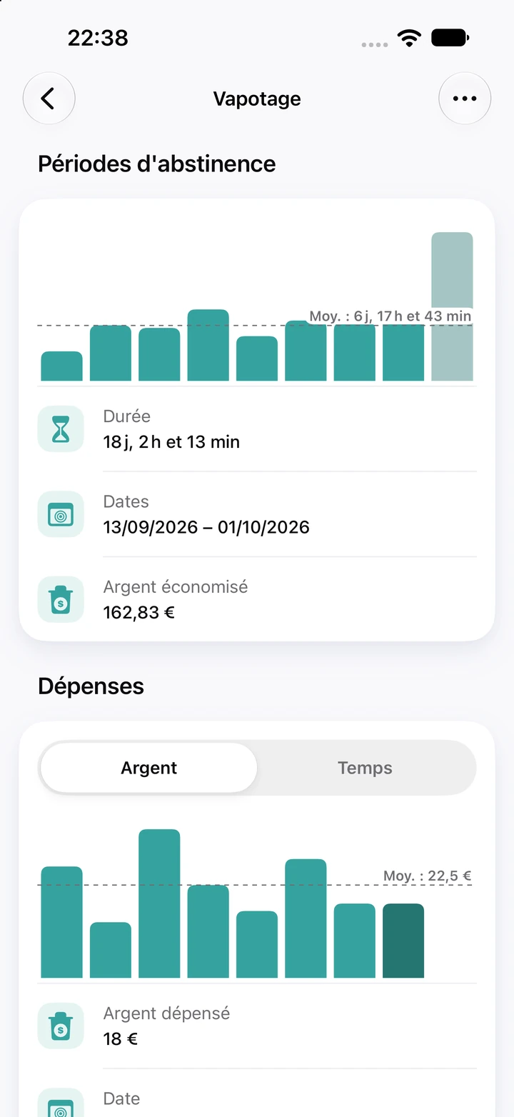 Graphiques Vapotage : périodes d’abstinence avec la période actuelle de 18 jours en barre la plus haute, bien au-dessus de la moyenne de 6 jours et 17 heures, et graphique Dépenses de l’argent dépensé