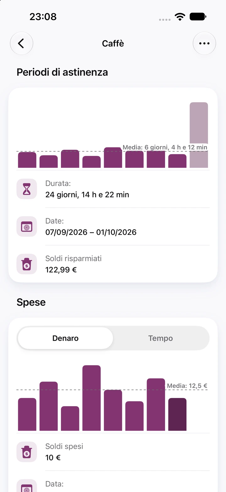Grafici del caffè: barre dei Periodi di astinenza con una media di 6 giorni, il periodo attuale di 24 giorni con 122,99 € risparmiati e un grafico Spese