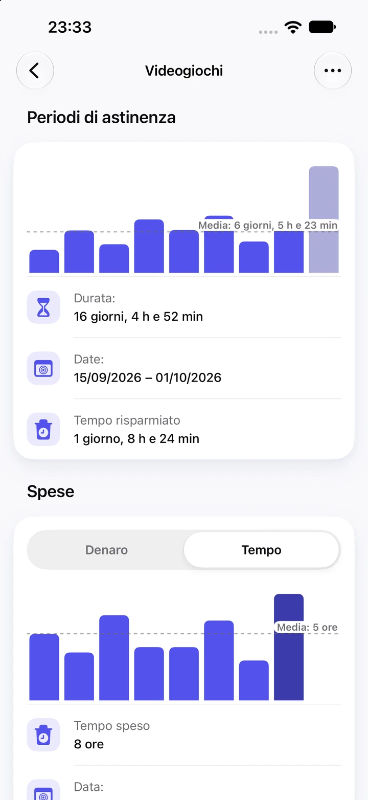Grafici dei videogiochi: nove periodi di astinenza con una media di 6 giorni, l'attuale di 16 giorni come barra più alta con 1 giorno, 8 h e 24 min di tempo risparmiato, e il tempo speso a ogni ricaduta, in media 5 ore
