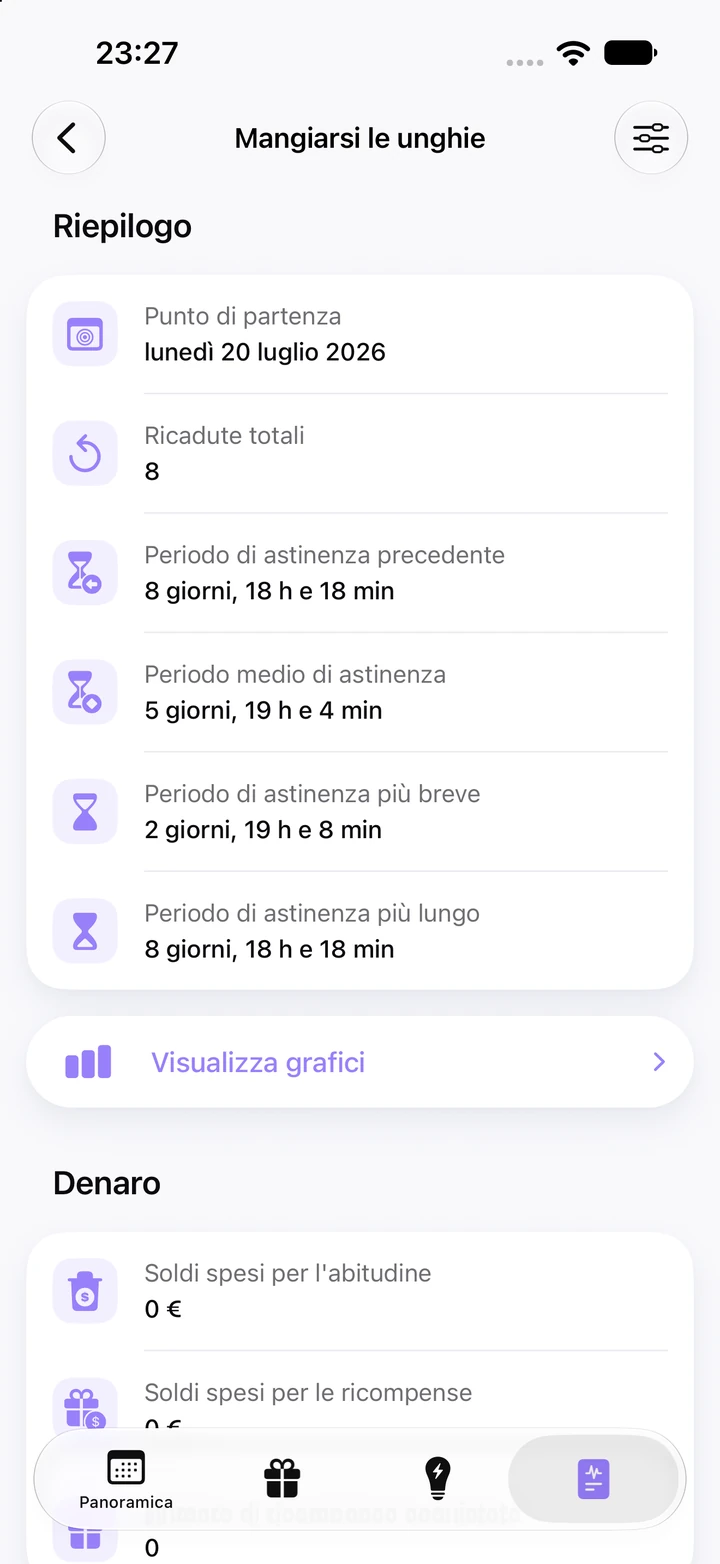 Statistiche di Mangiarsi le unghie: punto di partenza lunedì 20 luglio 2026, 8 ricadute totali, periodo di astinenza precedente e più lungo entrambi di 8 giorni e 18 ore, medio di 5 giorni e 19 ore, più breve di 2 giorni e 19 ore, e il pulsante Visualizza grafici
