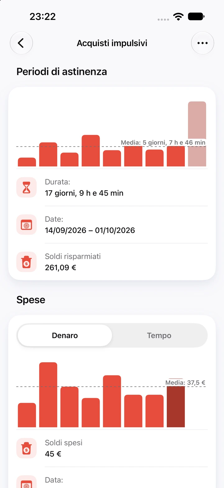 Grafici degli acquisti impulsivi: il periodo di astinenza attuale di 17 giorni con 261,09 € risparmiati, accanto a otto periodi più brevi e una linea media a 5 giorni e 7 ore, e un grafico Spese del denaro speso a ogni ricaduta