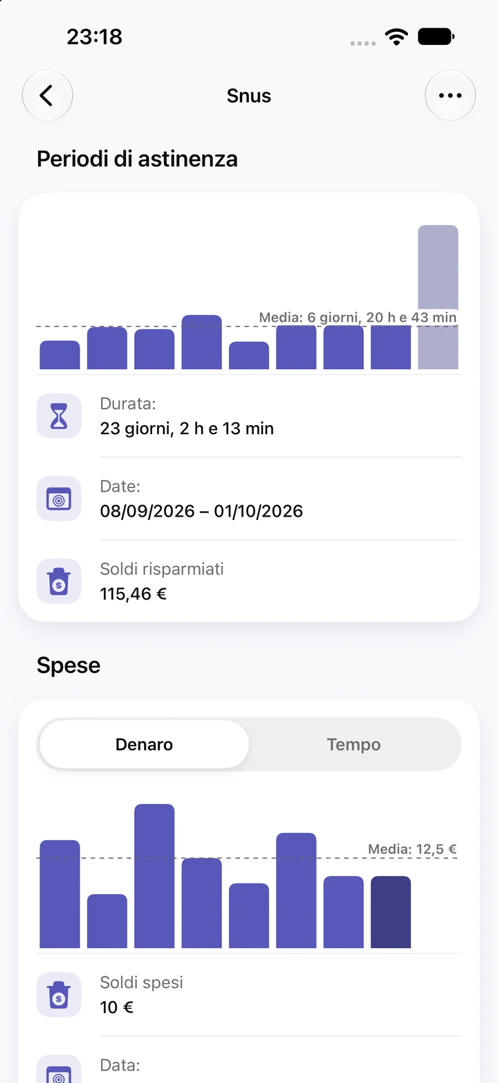 Grafici dello snus: nove periodi di astinenza, con l'attuale di 23 giorni come barra più alta e 115,46 € risparmiati, una linea media a 6 giorni e 20 ore, e un grafico Spese del denaro registrato a ogni ricaduta