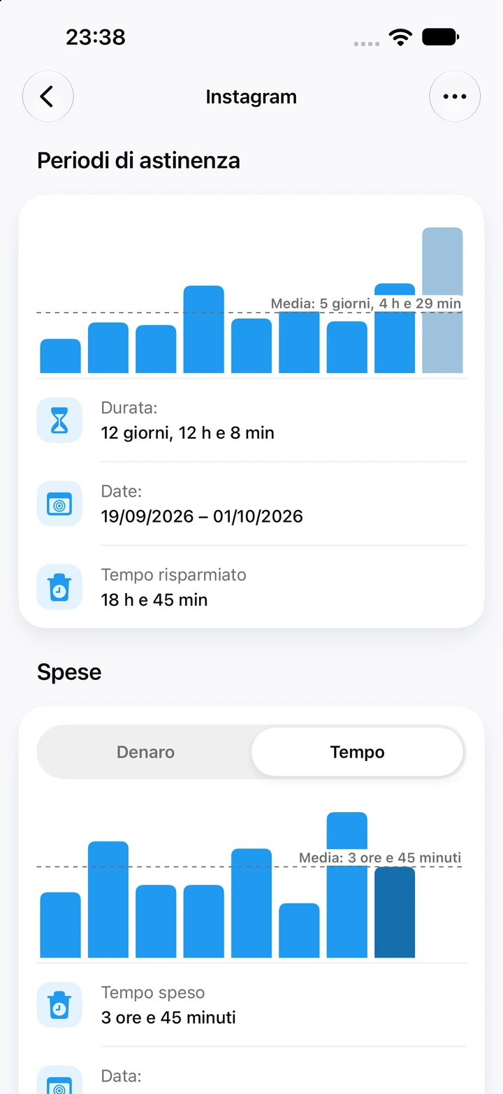 Grafici di Instagram: il periodo attuale di 12 giorni e 12 ore è il più alto tra nove periodi di astinenza, con 18 h e 45 min risparmiati, sopra un grafico Spese del tempo registrato alle ricadute, in media 3 ore e 45 minuti