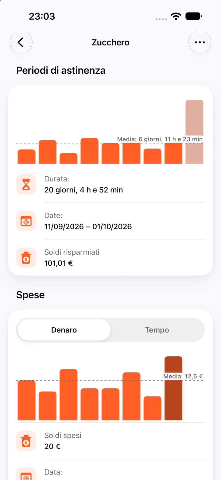 Grafici dello zucchero: periodi di astinenza con l'attuale di 20 giorni, e il denaro speso a ogni ricaduta