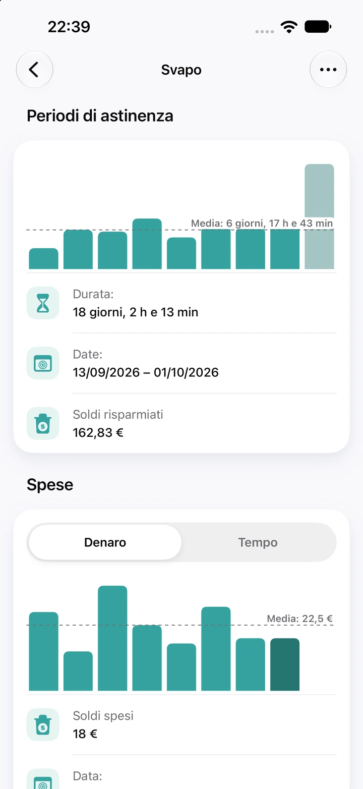 Grafici dello svapo: periodi di astinenza con l'attuale di 18 giorni come barra più alta, ben sopra la media di 6 giorni e 17 ore, e un grafico Spese del denaro speso
