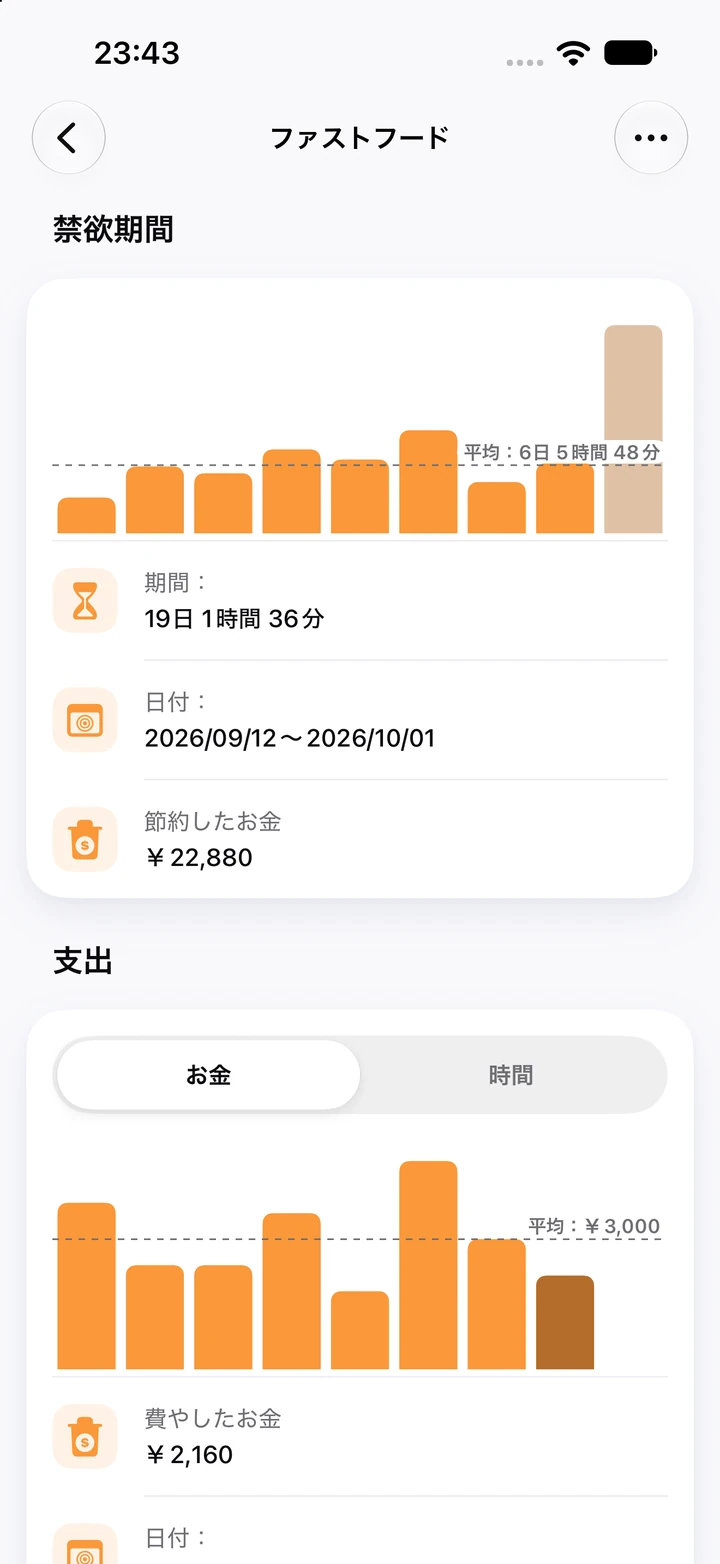 ファストフードのチャート:平均約6日の線と9つの禁欲期間、いちばん高い棒は節約額¥22,880の今の19日間。再発時に記録した金額の「支出」チャート(平均¥3,000)