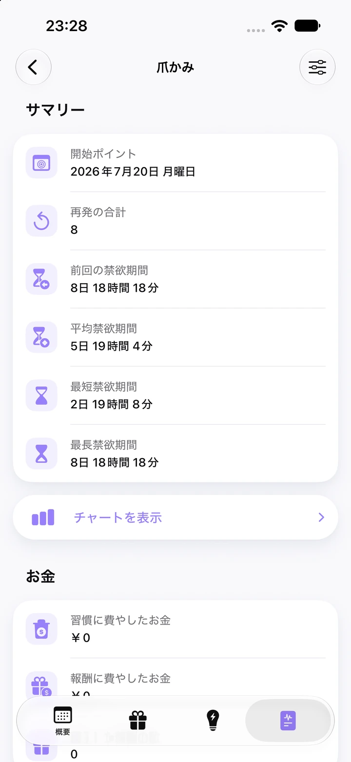 爪かみの統計:開始ポイント2026年7月20日 月曜日、再発の合計8回、前回と最長の禁欲期間はどちらも8日18時間18分、平均5日19時間4分、最短2日19時間8分、「チャートを表示」ボタン