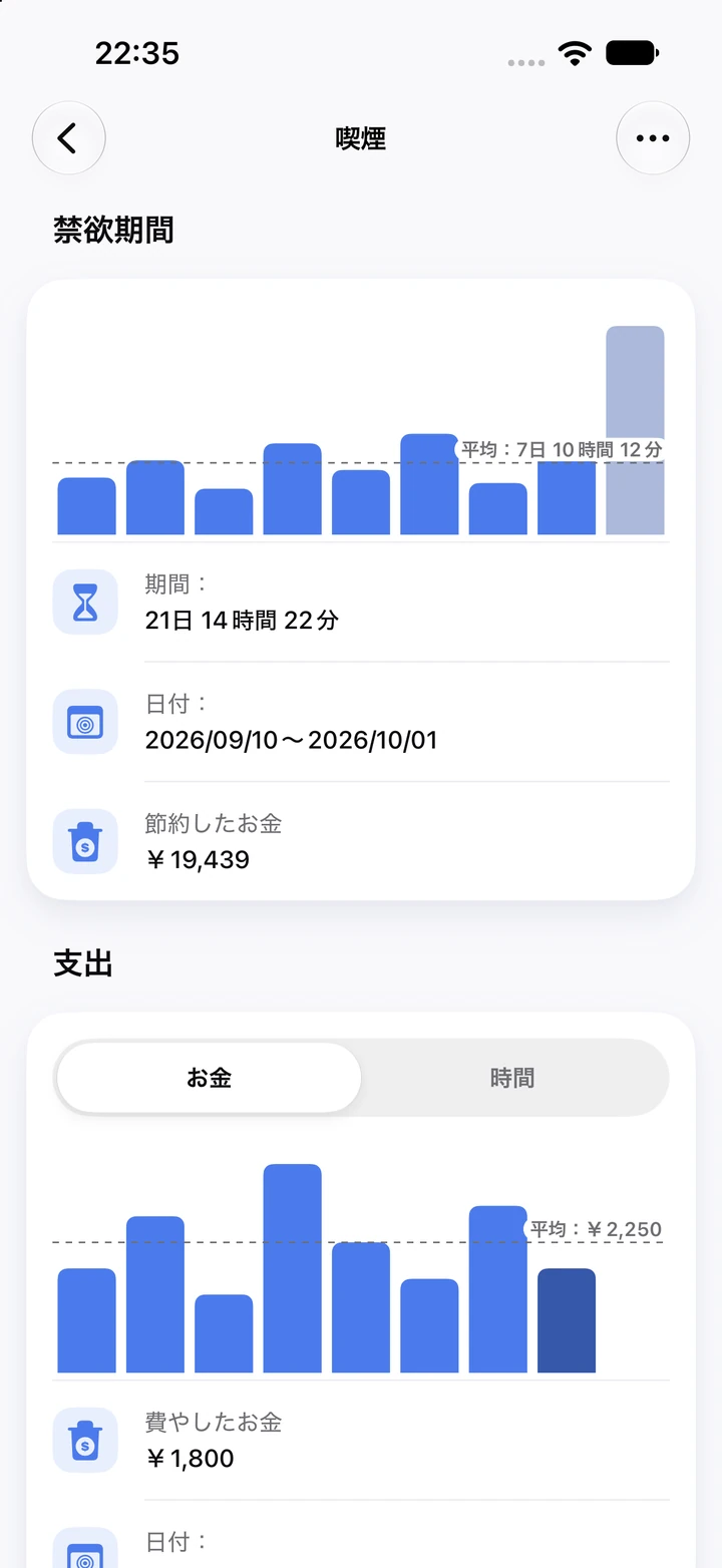 喫煙のチャート:禁煙期間の棒グラフ(最新は21日で、節約額は¥19,439)と、つまずいたときの支出